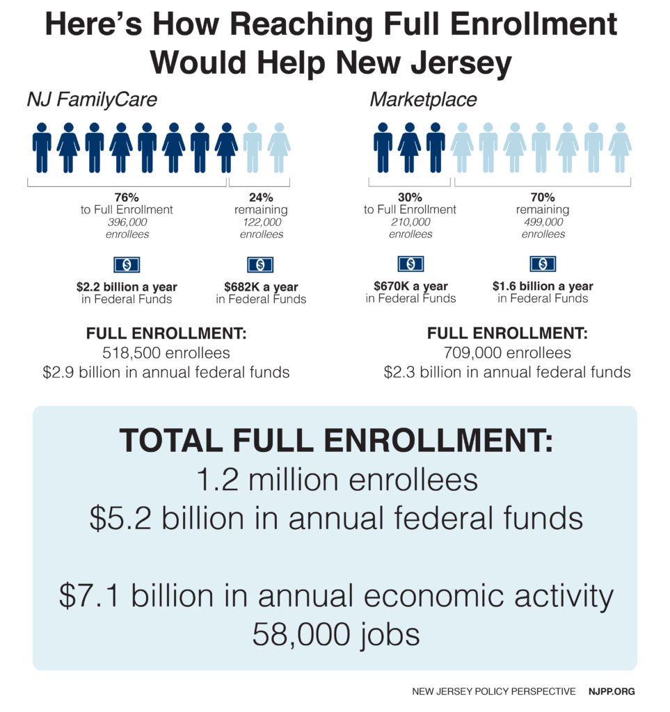 How New Jersey Would Benefit from Full Affordable Care Act Enrollment