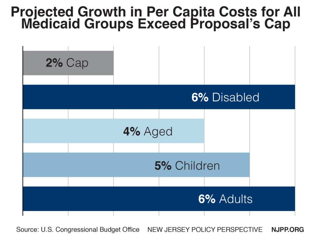 Governor’s Medicaid Proposal Would Shift Costs to New Jersey Taxpayers