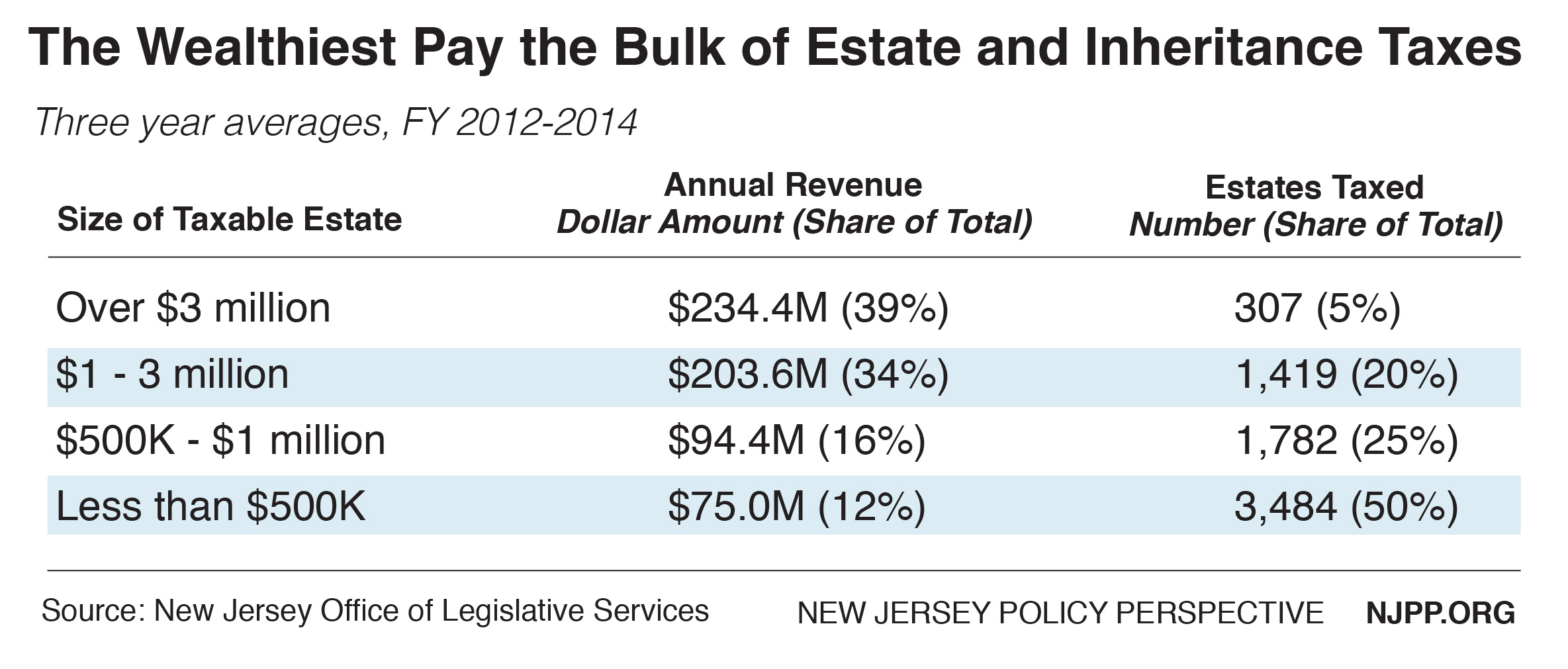 Levied On Very Few New Jersey s Estate And Inheritance Taxes Support 