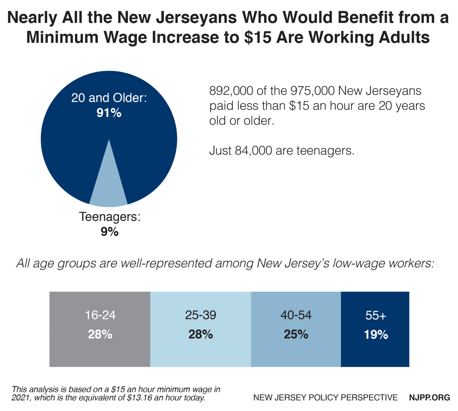 Raising New Jersey’s Minimum Wage to 15 an Hour Would Boost a Large