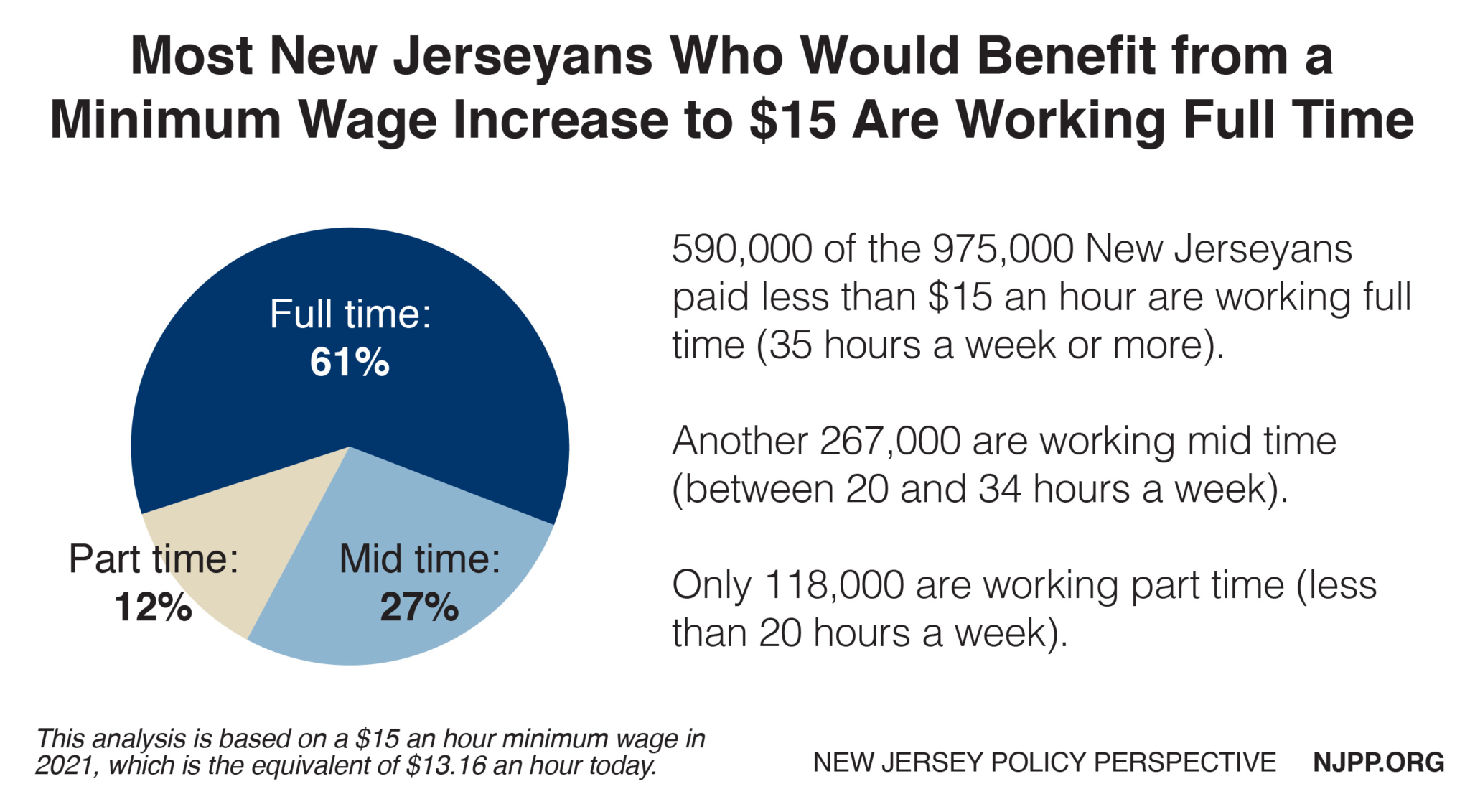 Raising New Jersey’s Minimum Wage to 15 an Hour Would Boost a Large