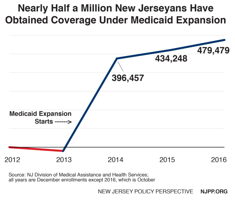 Repealing the Medicaid Expansion Would Reverse Health Coverage Gains