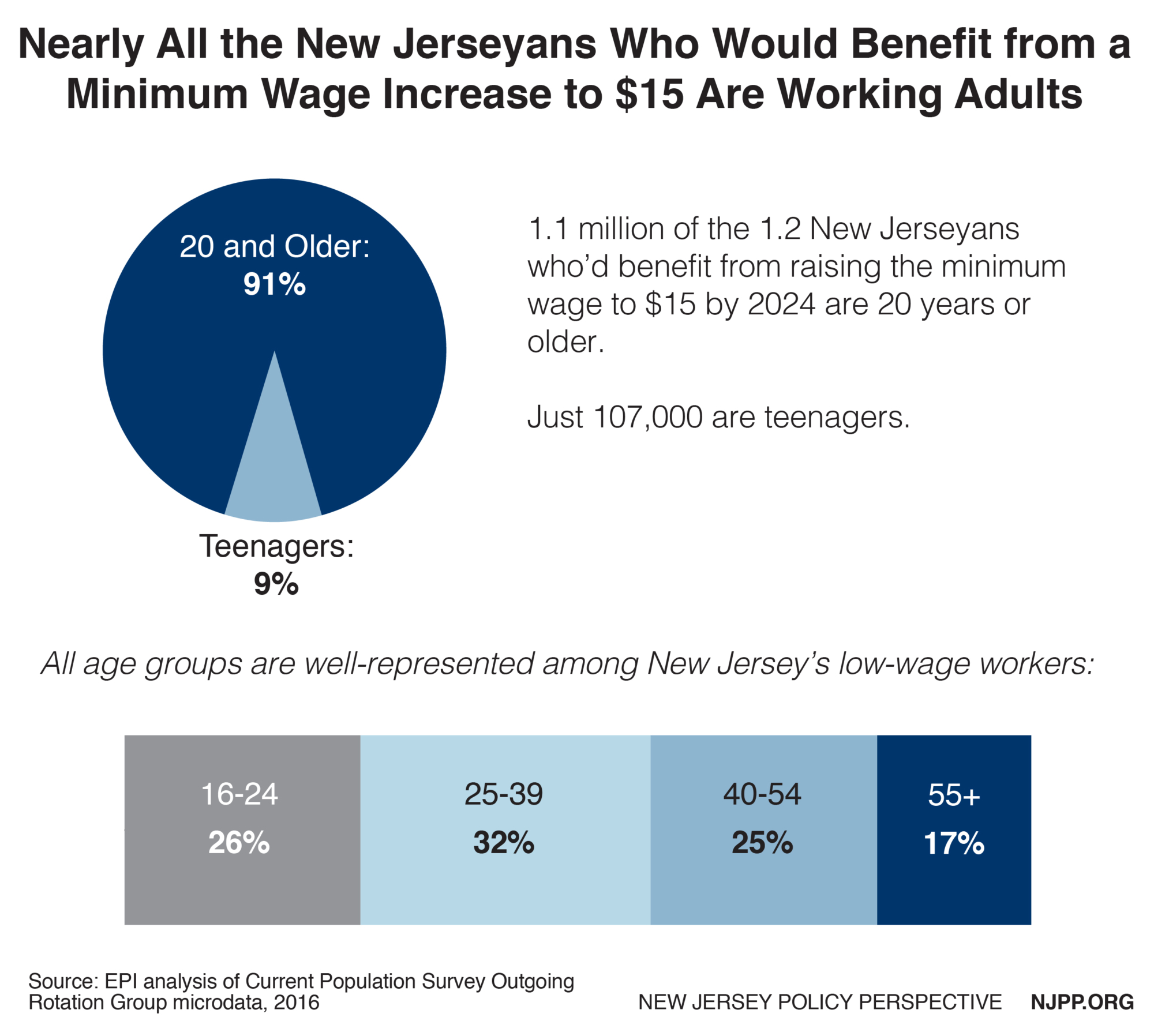 Raising the Minimum Wage to 15 by 2024 Would Boost the Pay of 1.2