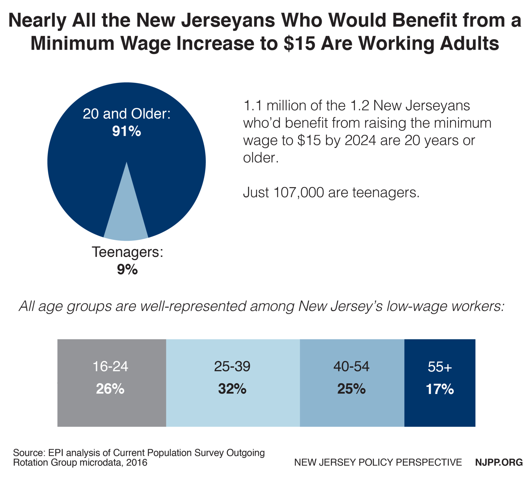 2024 Minimum Wage Jersey City