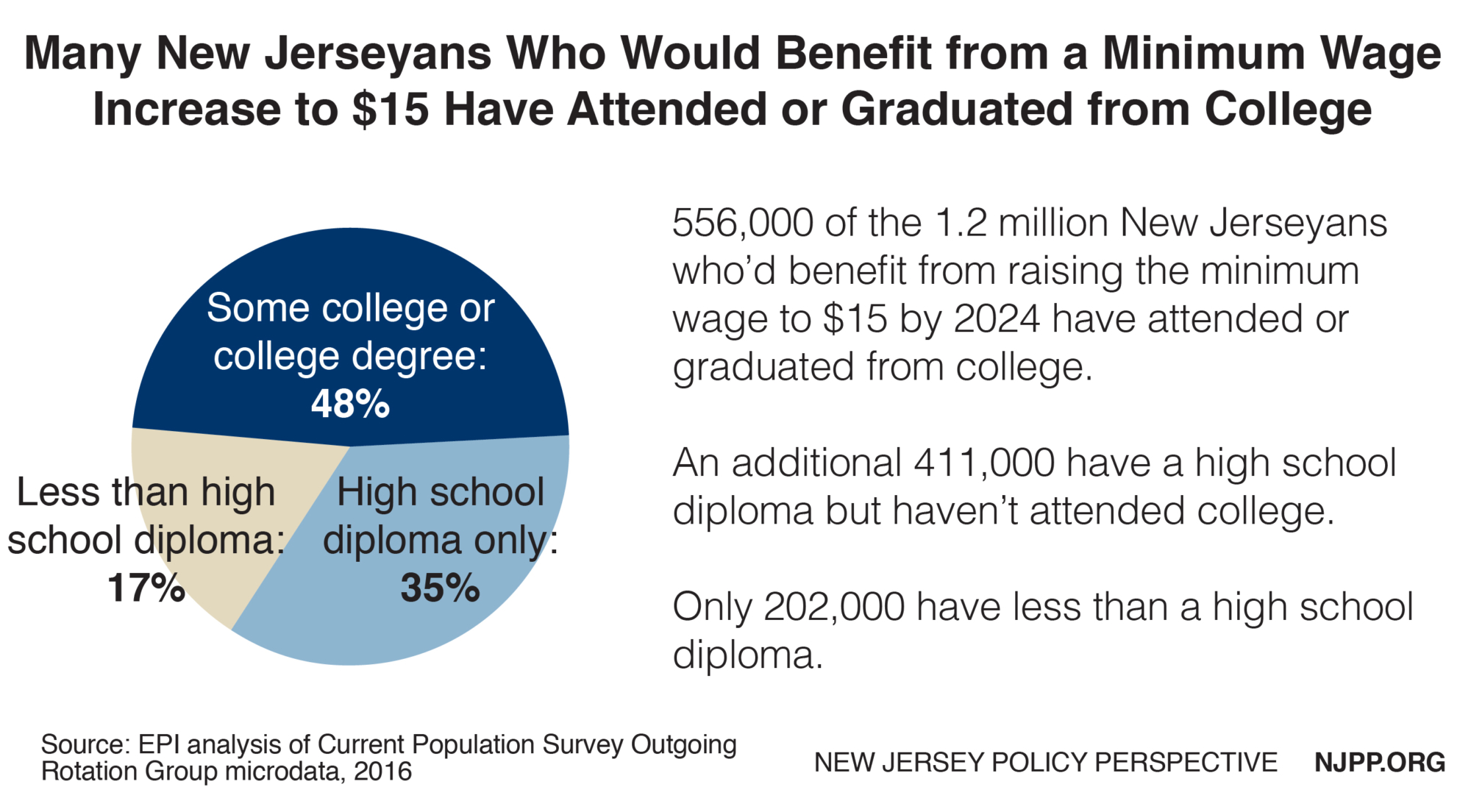 Raising the Minimum Wage to 15 by 2024 Would Boost the Pay of 1.2 Million New Jerseyans New