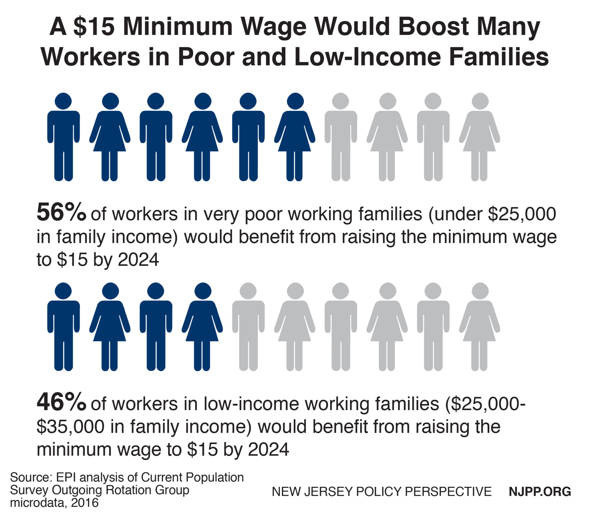 Raising the Minimum Wage to 15 by 2024 Would Boost the Pay of 1.2