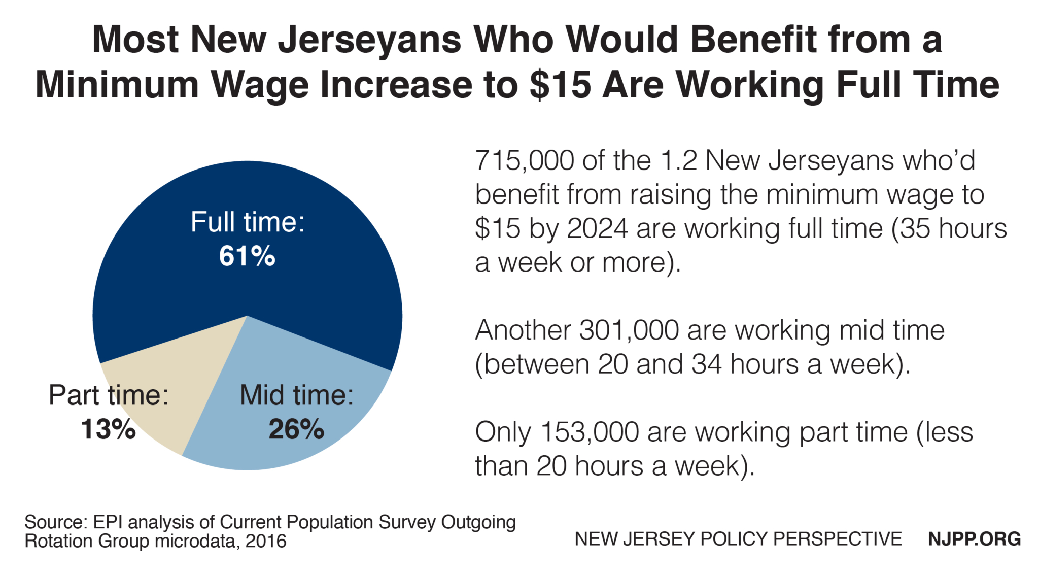 Raising the Minimum Wage to 15 by 2024 Would Boost the Pay of 1.2 Million New Jerseyans New