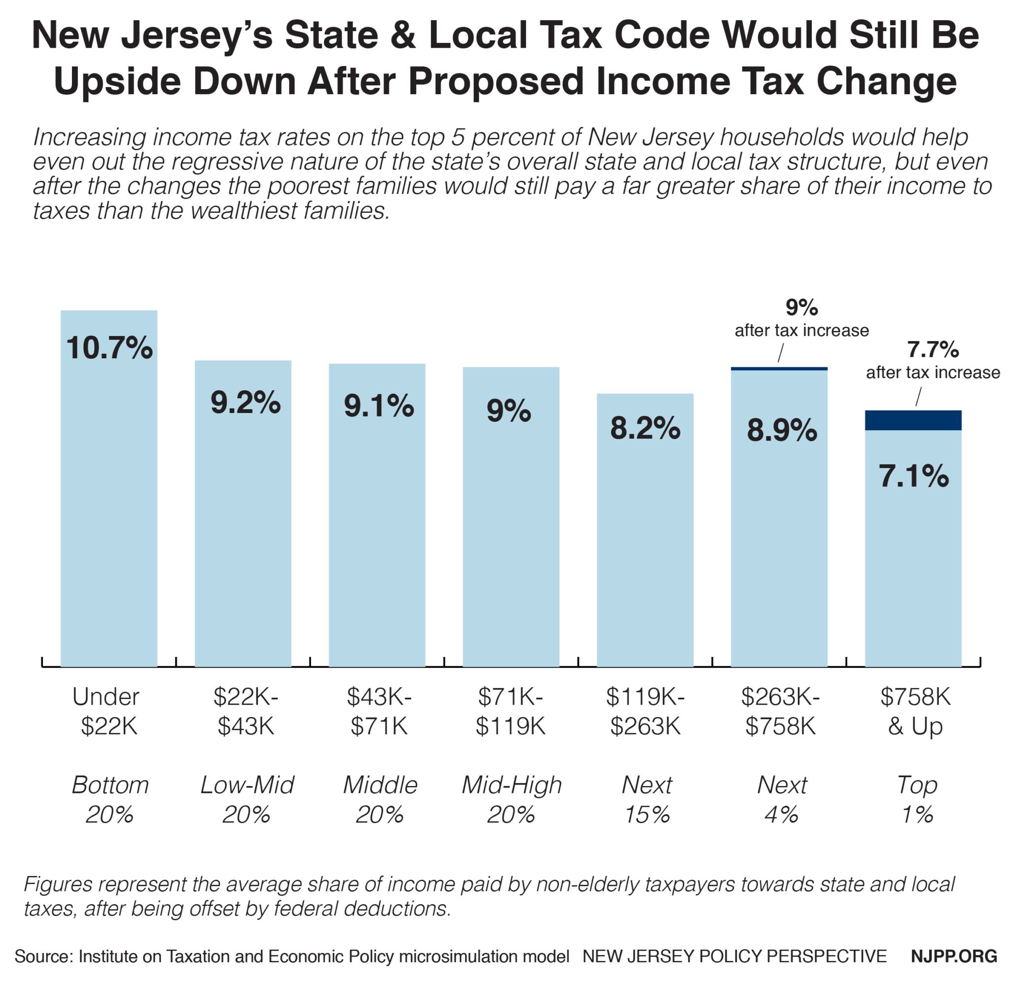 Reforming New Jersey’s Tax Would Help Build Shared Prosperity