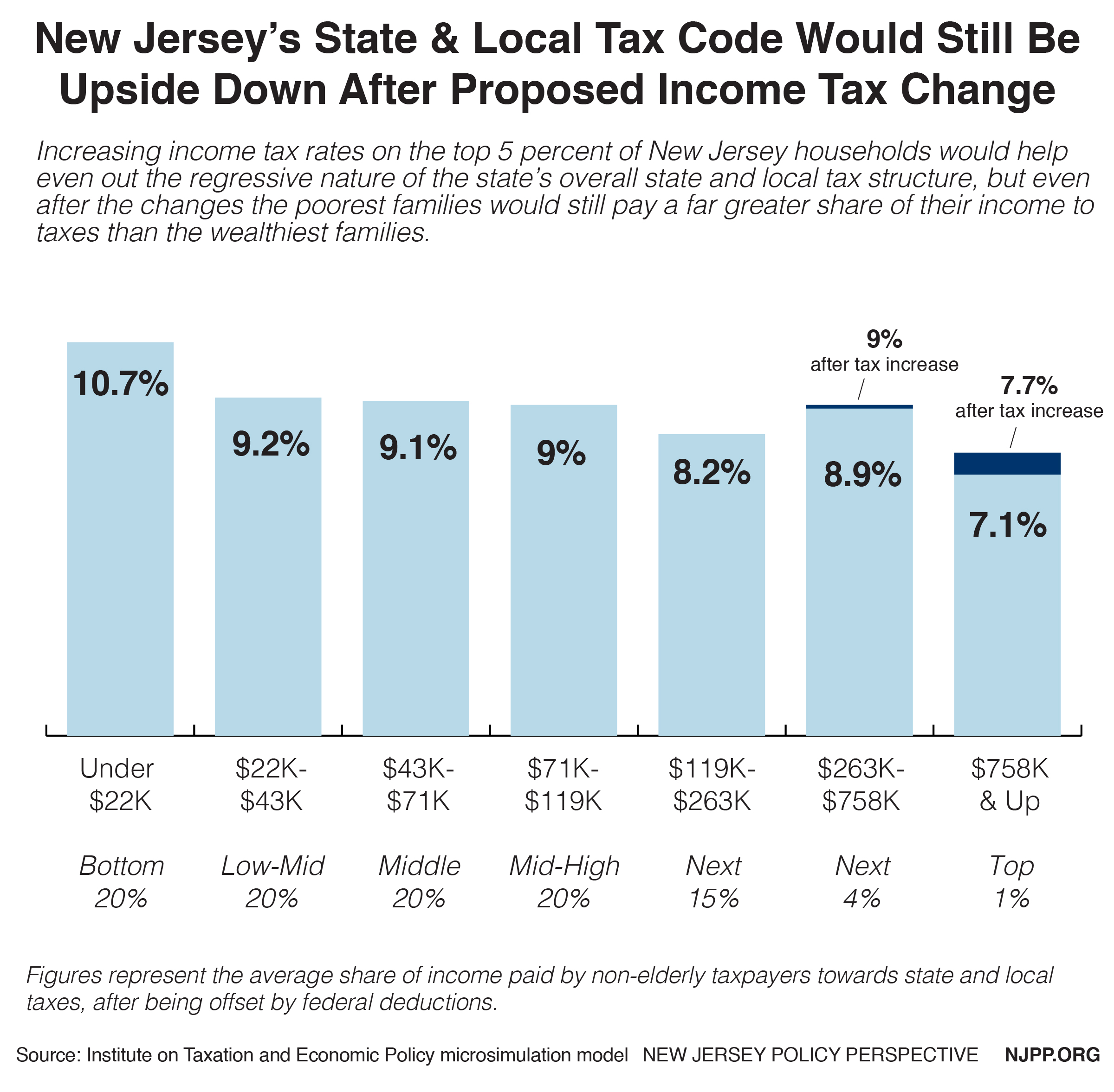 Reforming New Jersey s Income Tax Would Help Build Shared Prosperity 