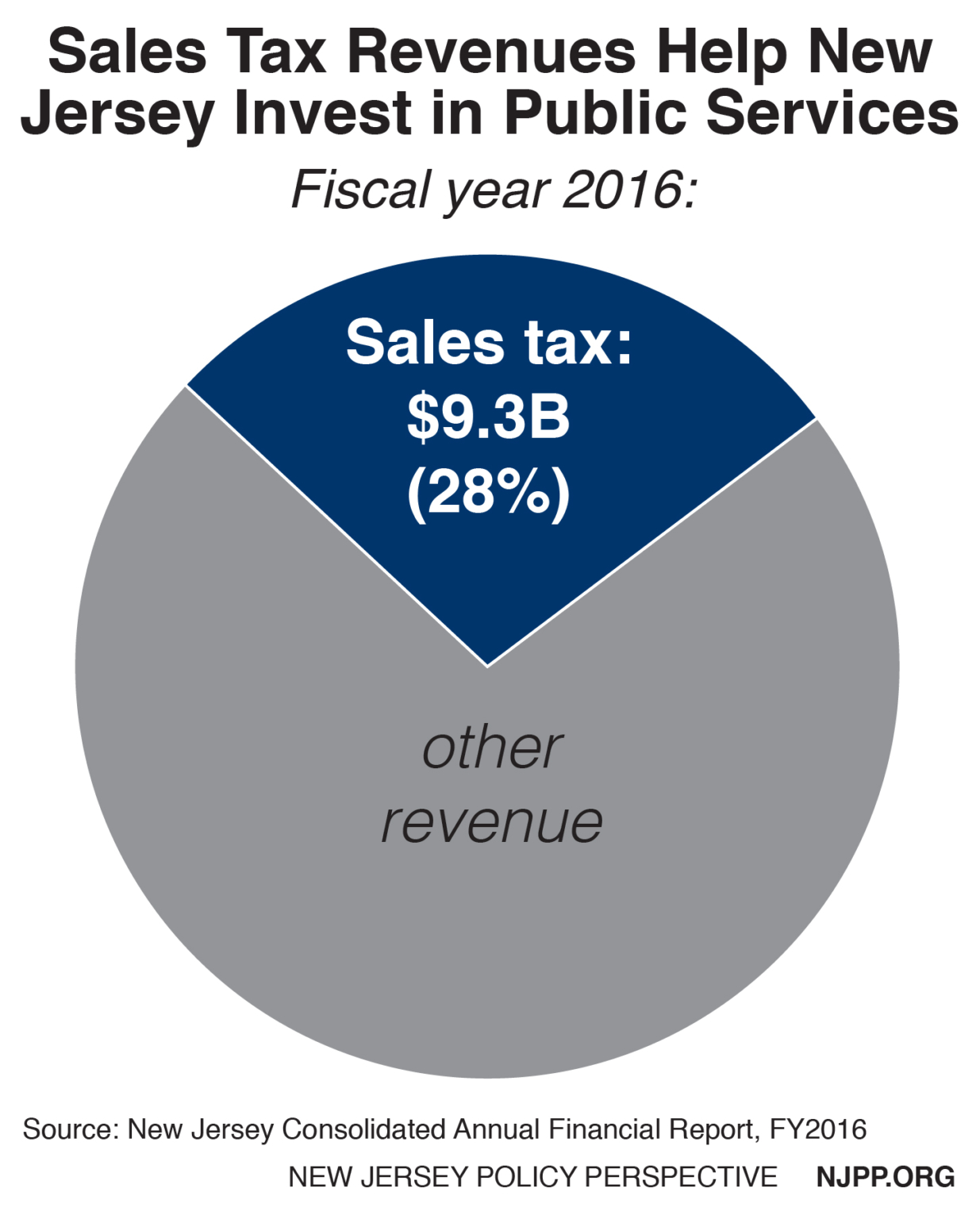 Modernizing New Jersey’s Sales Tax Will Level the Playing Field and