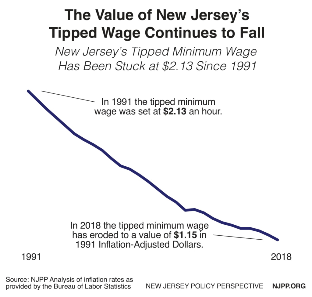 Raising the Minimum Wage to 15 is Critical to Growing New Jersey's