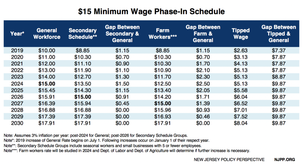 New Jersey’s 15 Minimum Wage Proposal New Jersey Policy Perspective