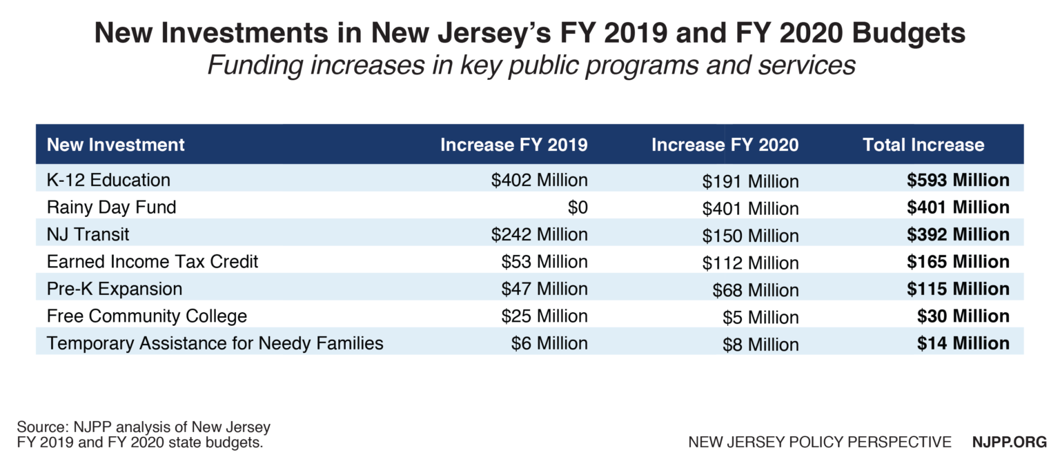 The COVID19 Crisis Proves the Point New Jersey Needs More Revenue to