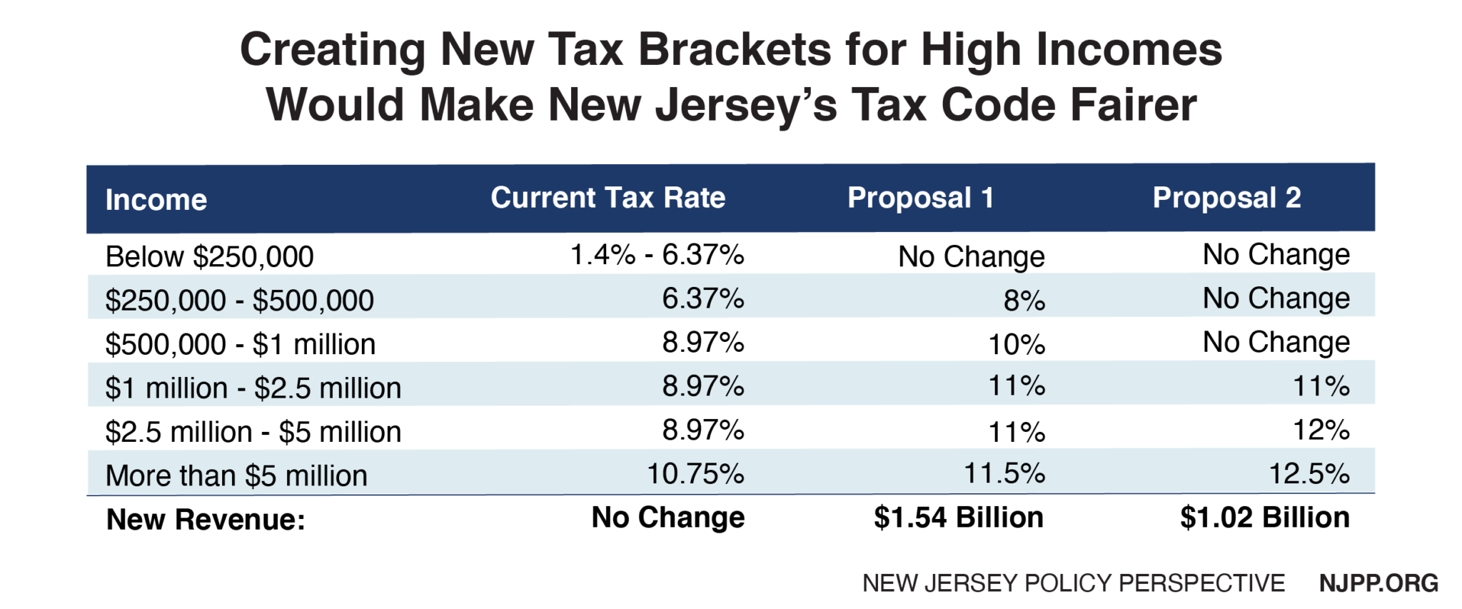 Road to Recovery Reforming New Jersey’s Tax Code New Jersey