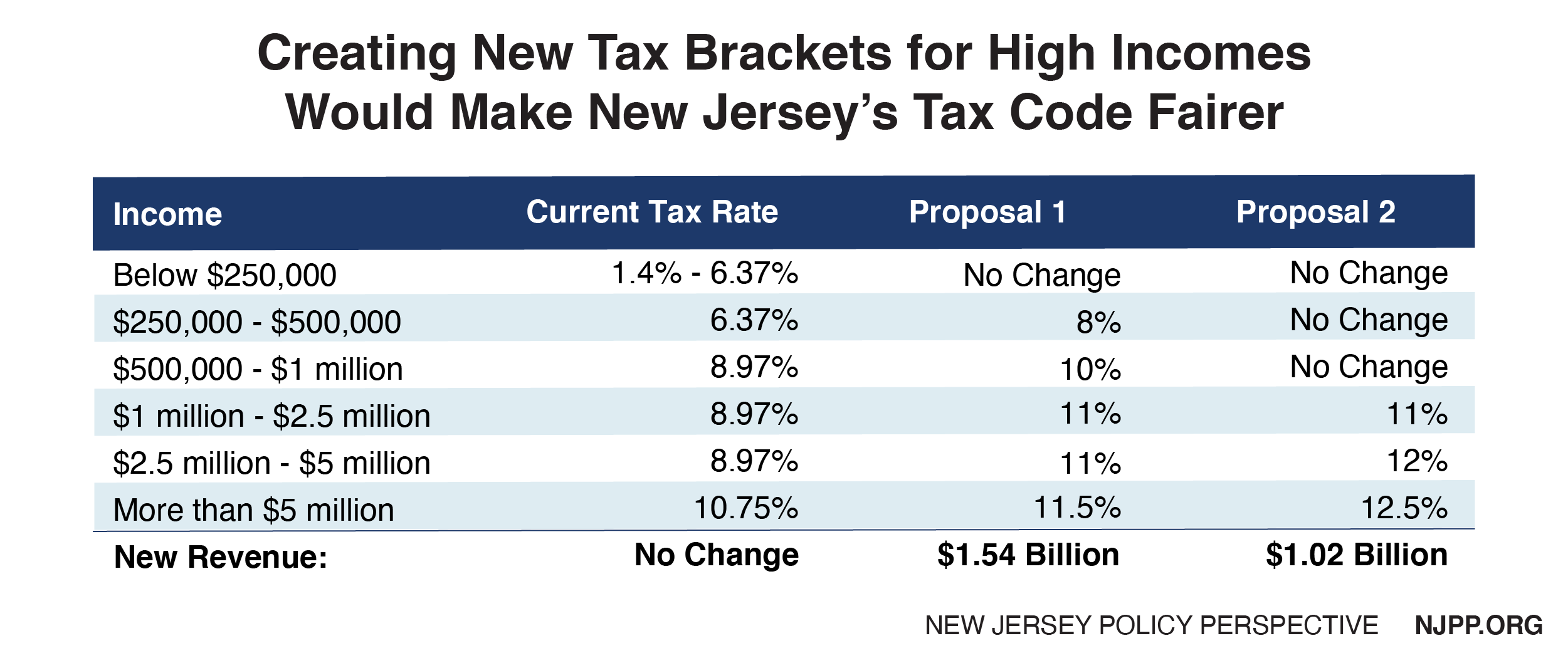 Road to Recovery Reforming New Jersey's Tax Code New Jersey
