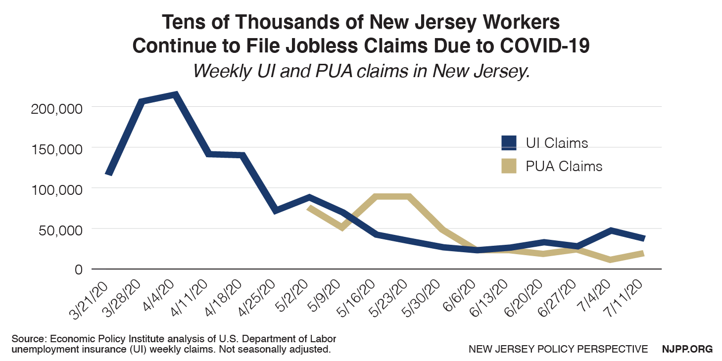 Unemployment Claims Rise as Federal Relief Expires New Jersey Policy