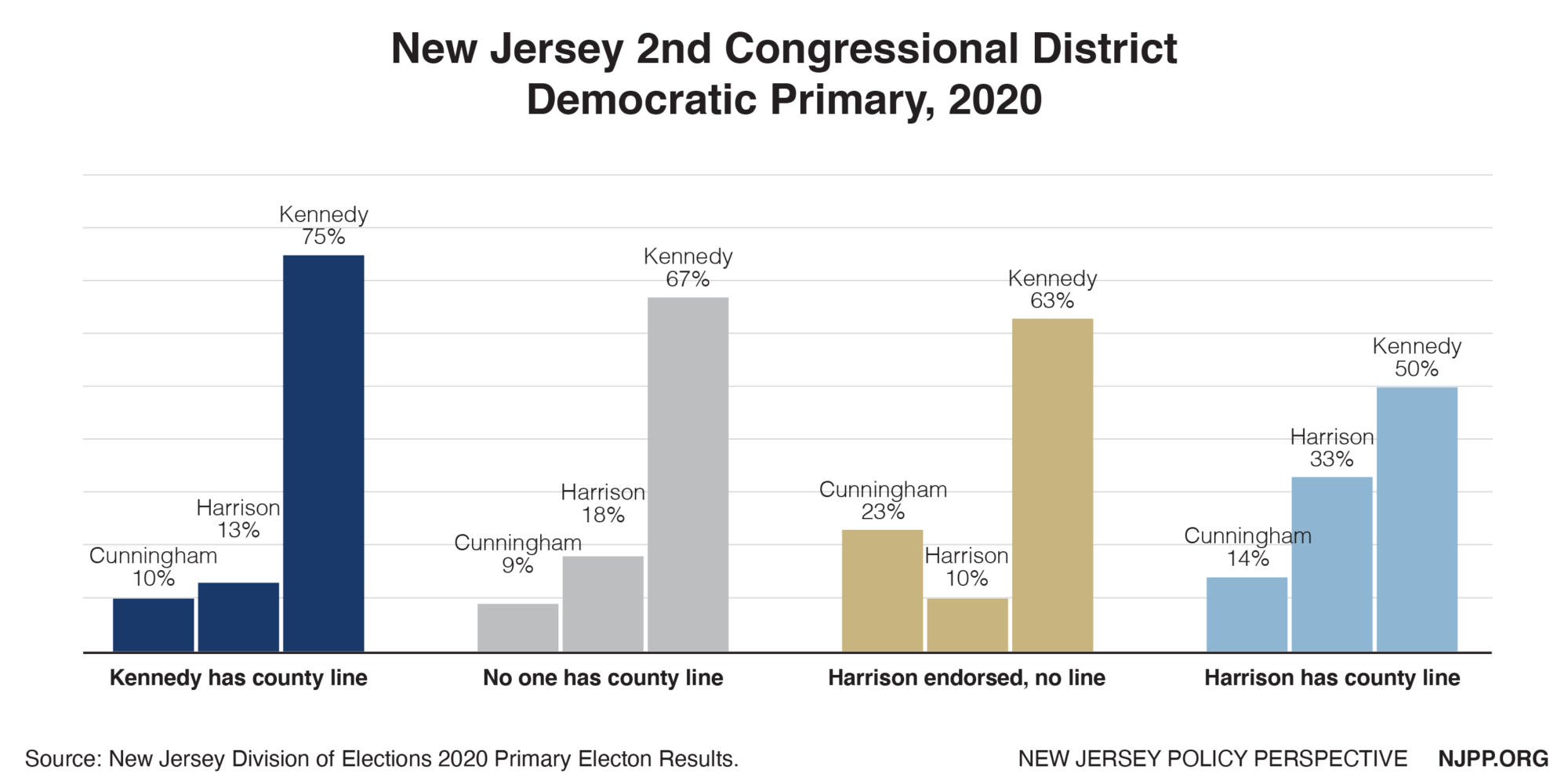 Does The County Line Matter? An Analysis Of New Jersey’s 2020 Primary ...