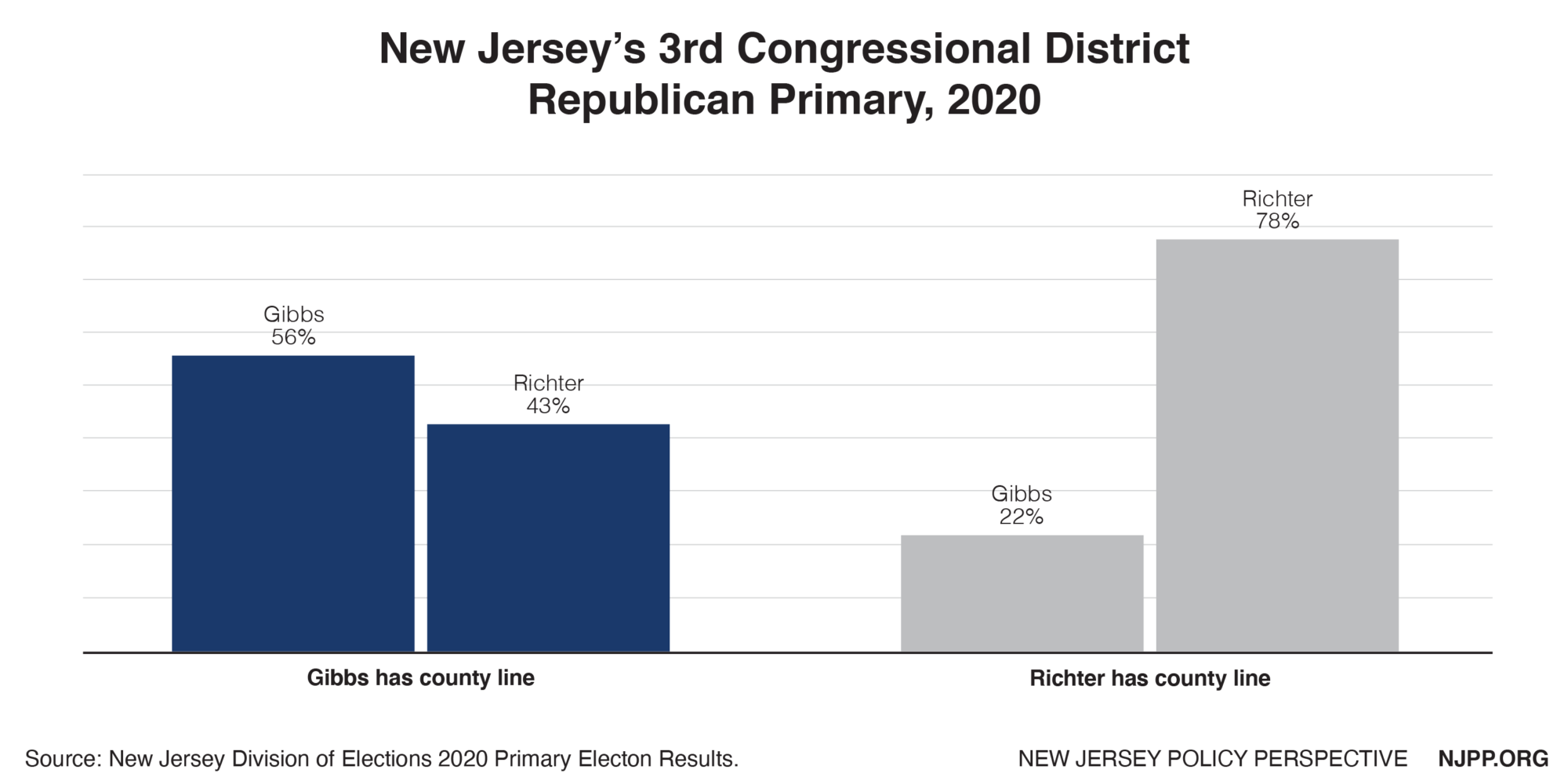 Does the County Line Matter? An Analysis of New Jersey’s 2020 Primary