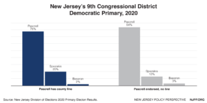 Does The County Line Matter? An Analysis Of New Jersey’s 2020 Primary ...