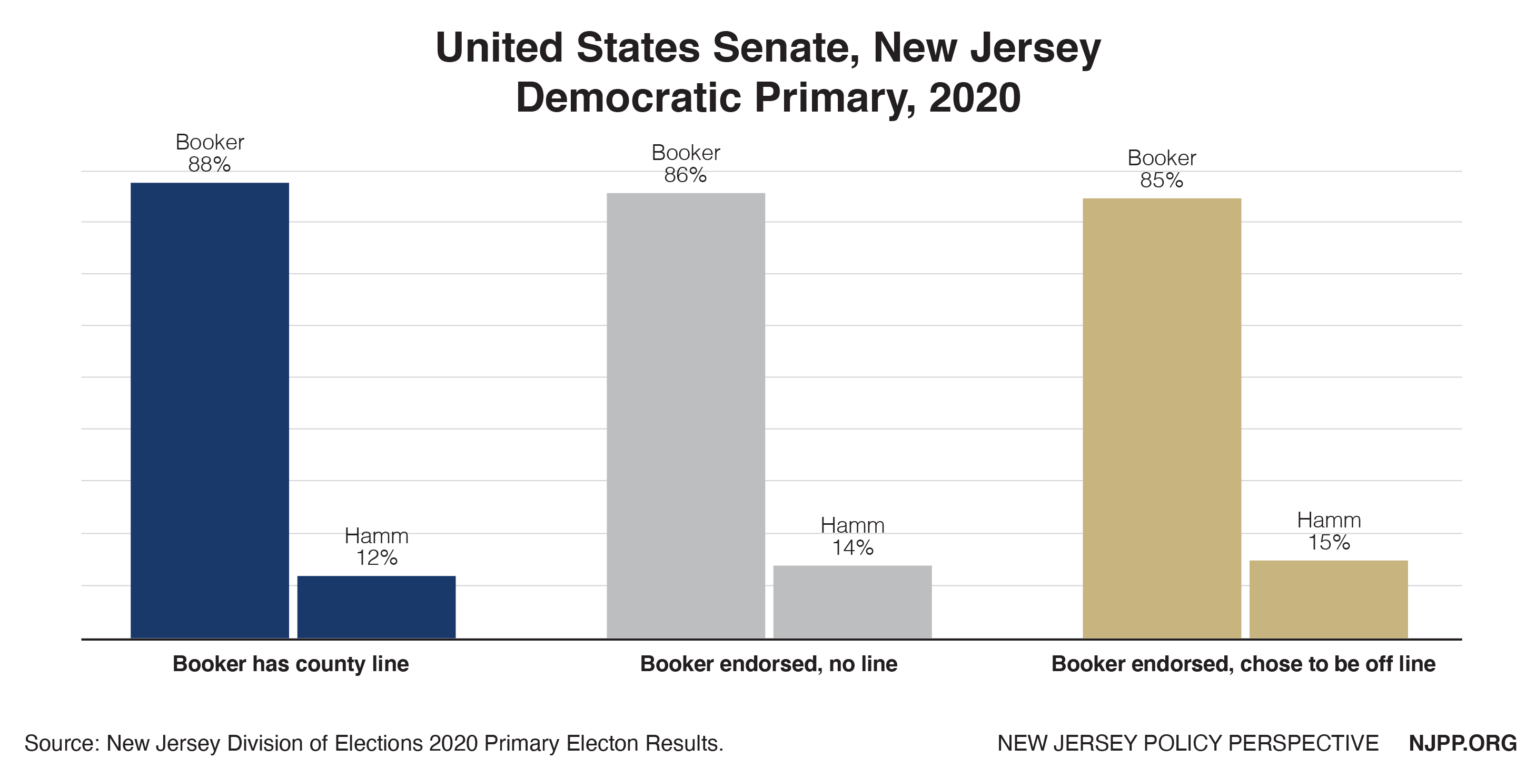 Does The County Line Matter? An Analysis Of New Jersey’s 2020 Primary ...