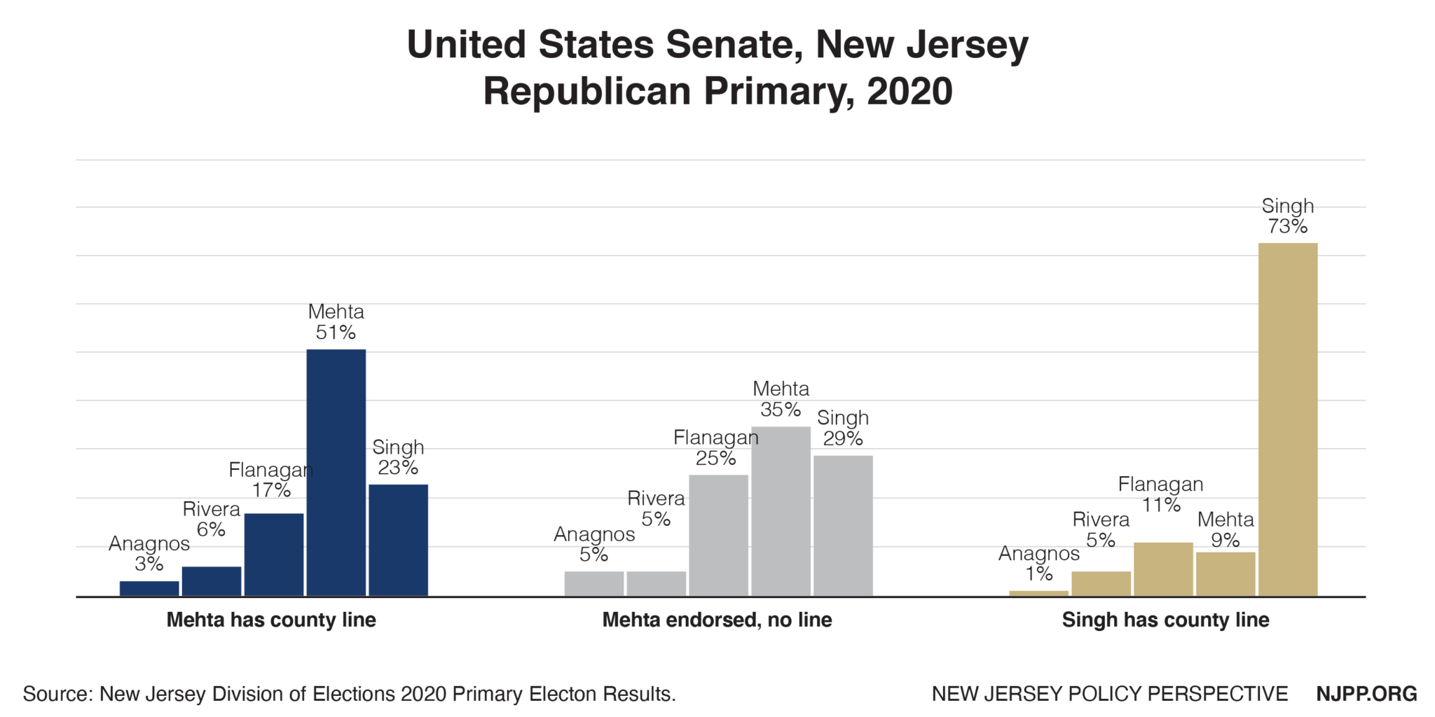 Does The County Line Matter? An Analysis Of New Jersey’s 2020 Primary ...