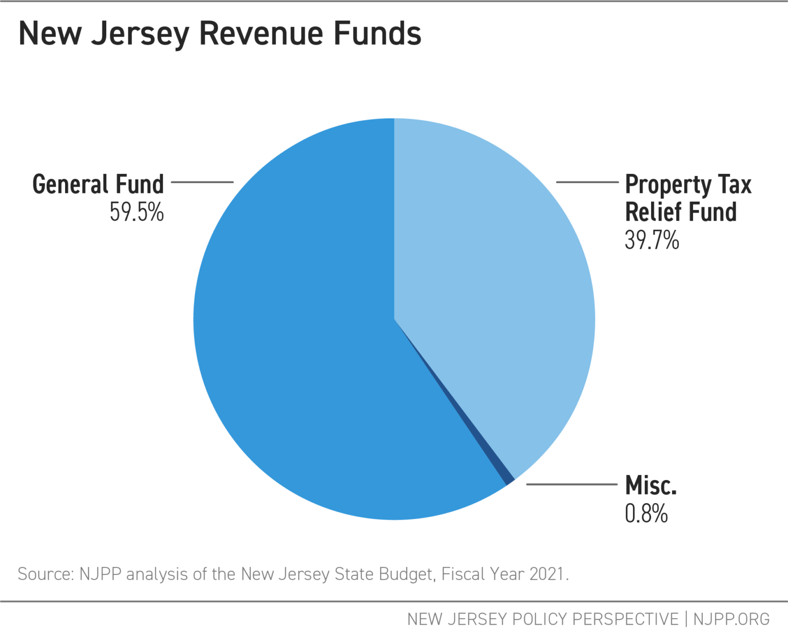 For the People, By the People New Jersey State Budget 101 New Jersey