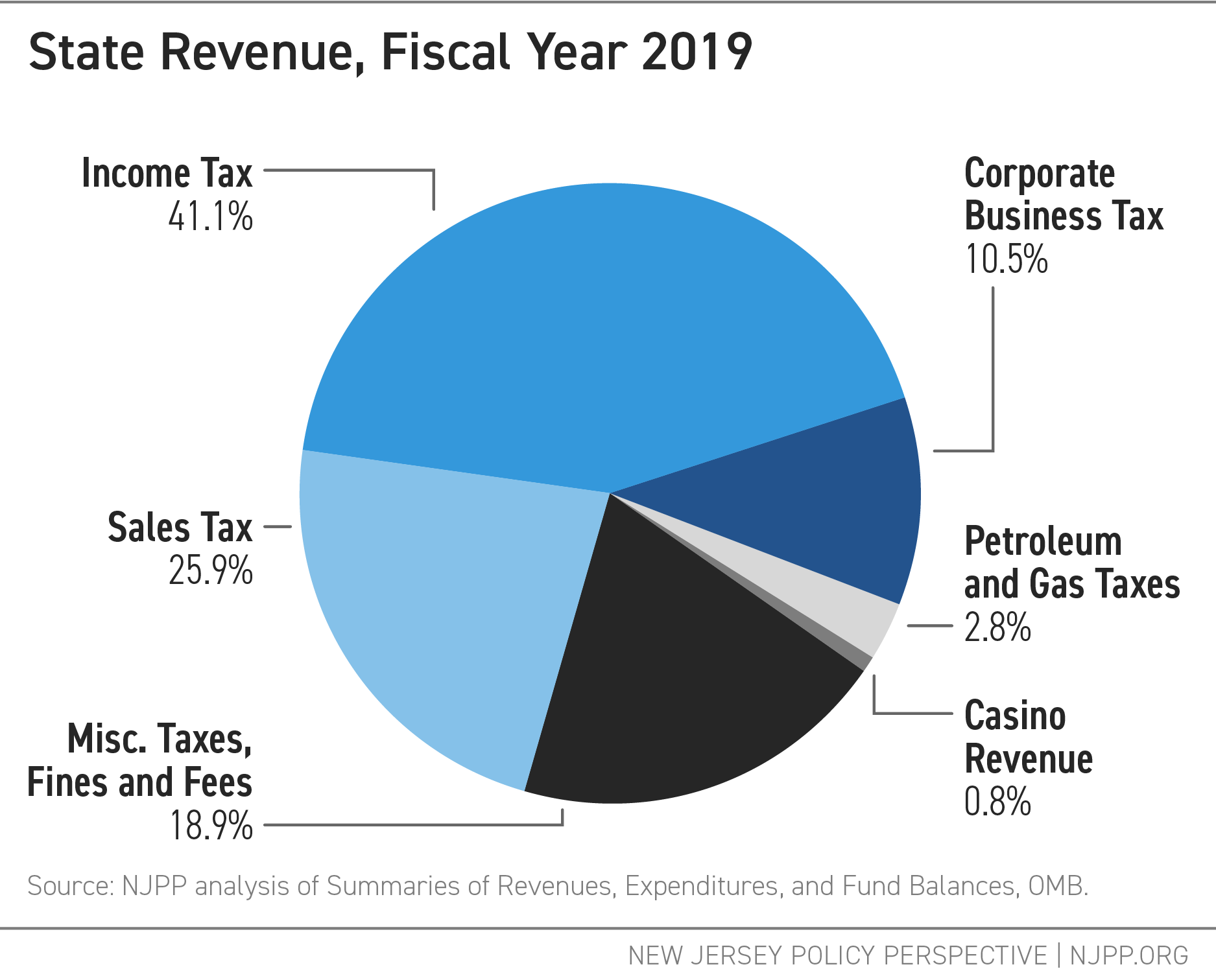 New Jersey State Taxes 2021: Income And Sales Tax Rates