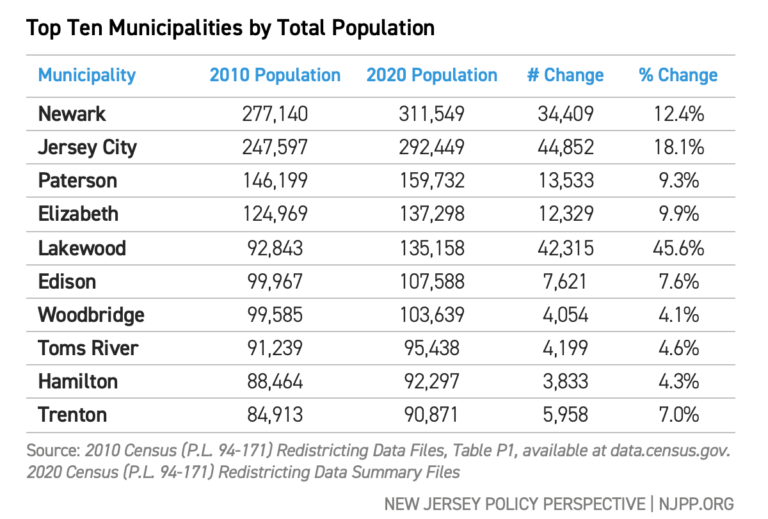 How New Jersey’s Population Changed Since 2010 and What it Means for