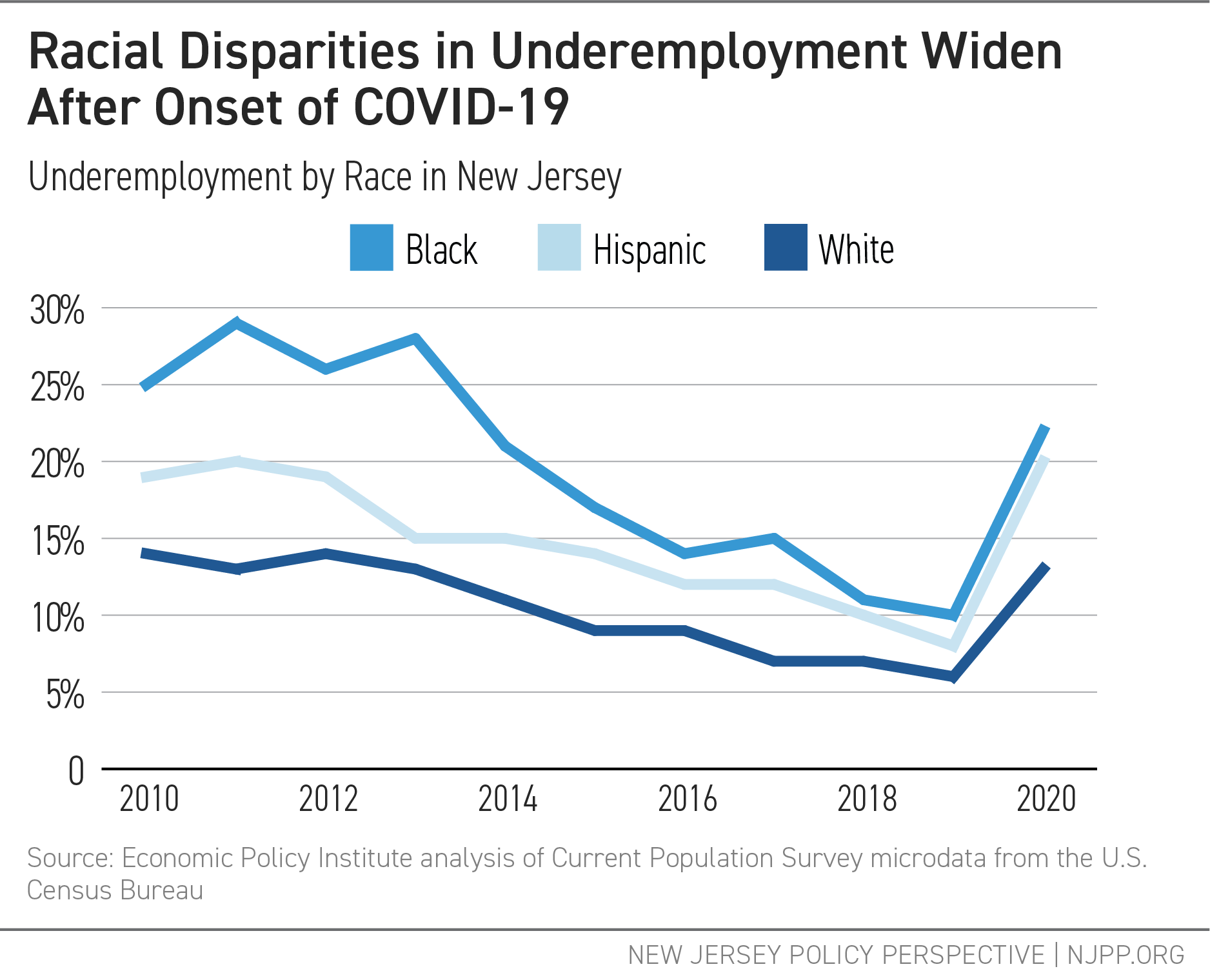 Labor Day Snapshot New Jersey's Uneven Recovery New Jersey Policy