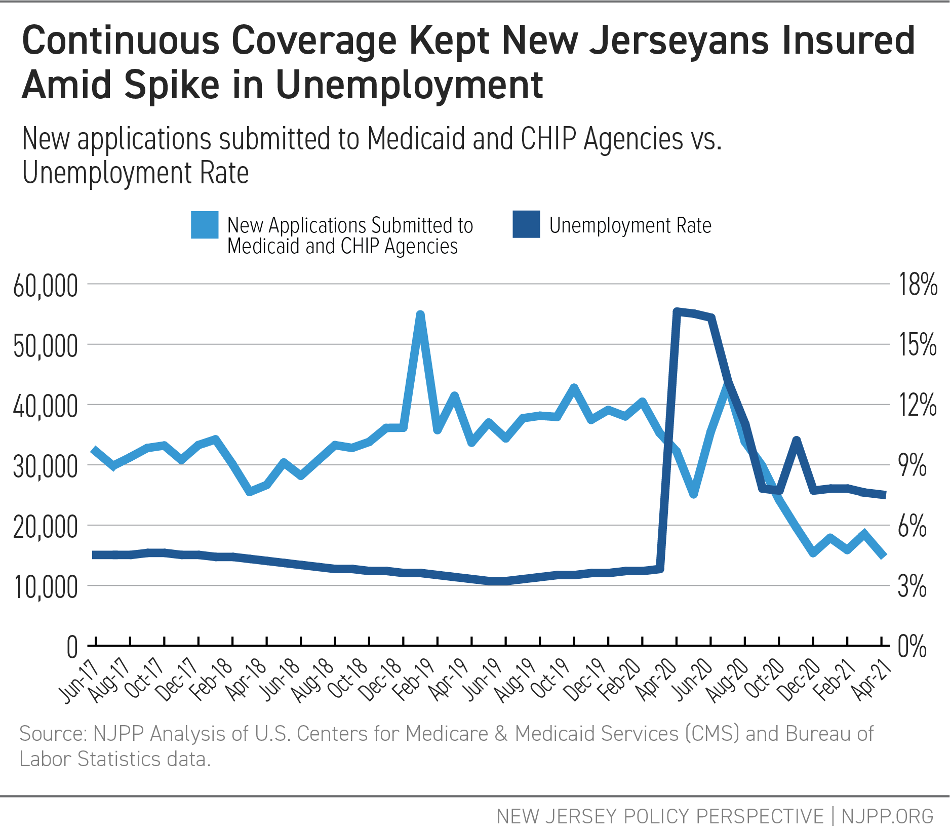 Maintaining Continuous Medicaid Coverage After the Pandemic Would