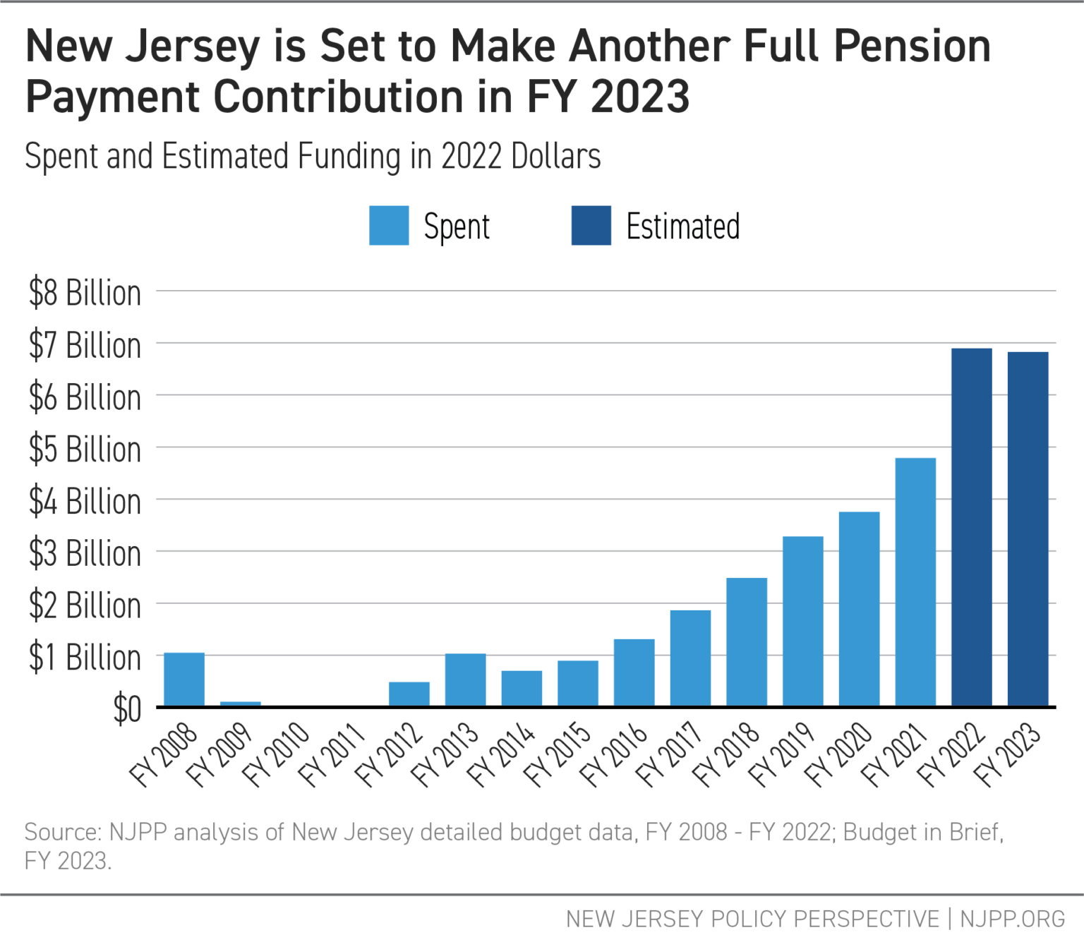 Breaking Down Governor Murphy’s FY 2023 Budget Proposal New Jersey