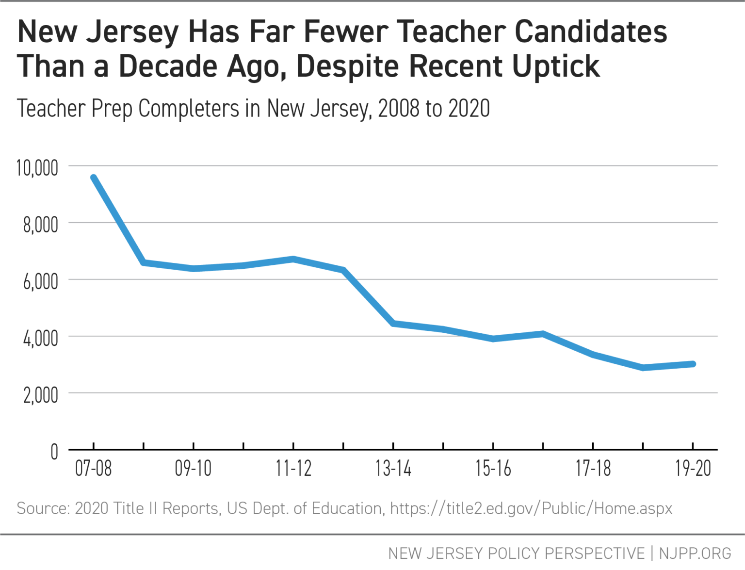 new-jersey-s-teacher-pipeline-the-decline-in-teacher-candidates