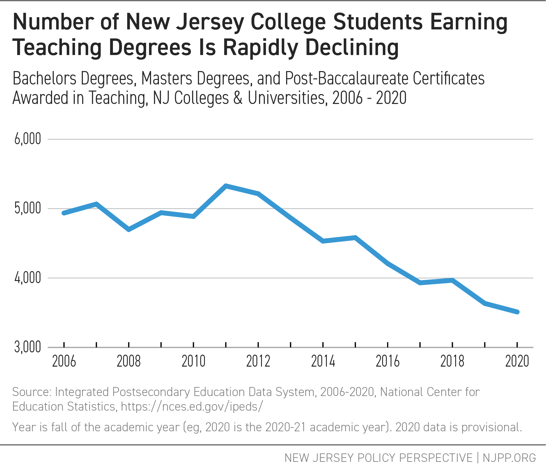 New Jersey’s Teacher Pipeline The Decline in Teacher Candidates