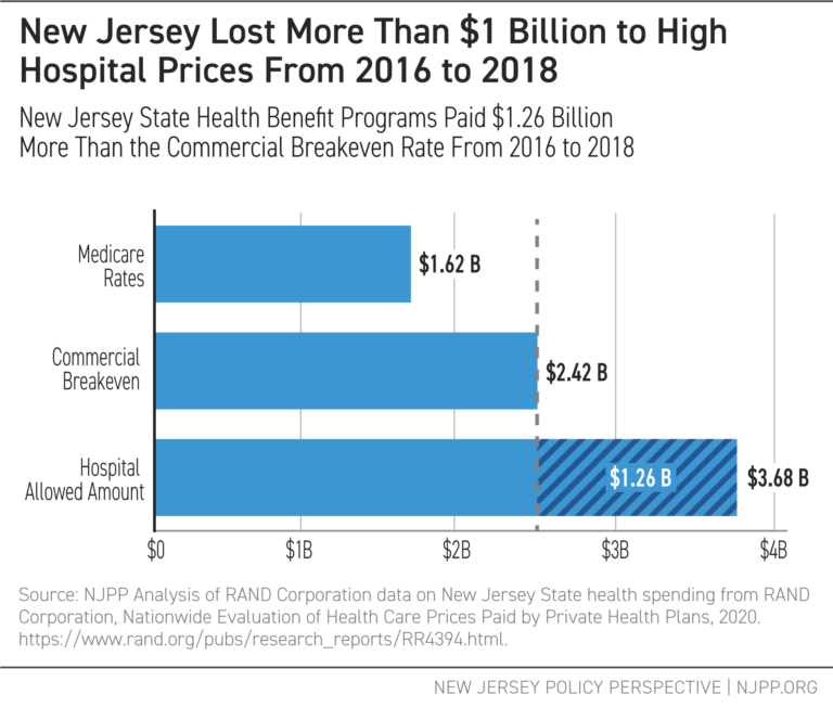 People Pay, Hospitals Profit: Rising Prices Drive High Health Care ...