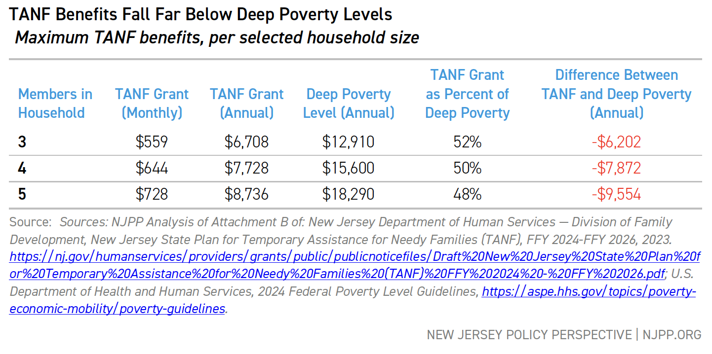 TANF Benefits Fall Far Below Deep Poverty Levels