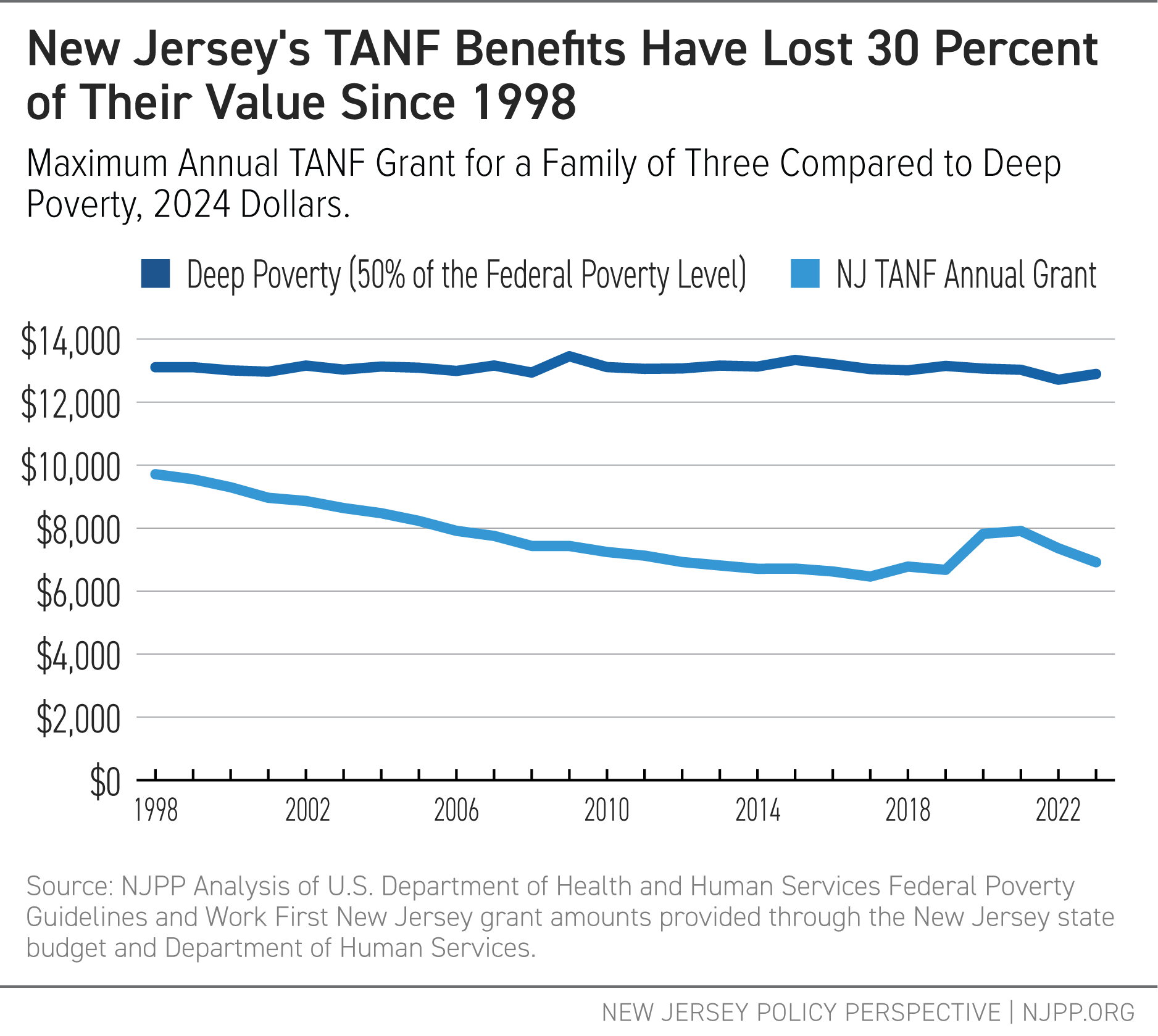 New Jersey's TANF Benefits Have Lost 30 Percent of Their Value Since 1998