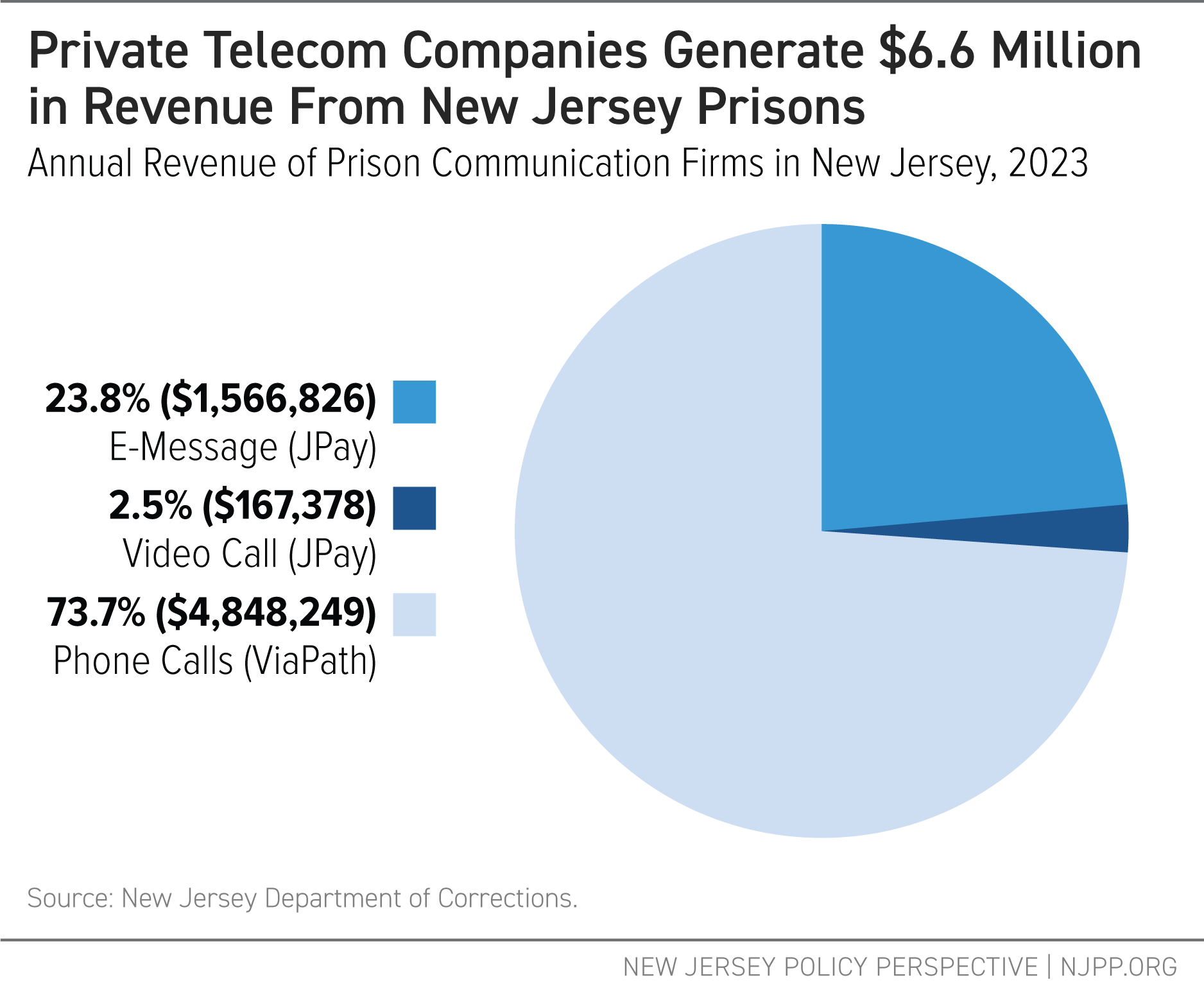 Private Telecom Companies Generate $6.6 Million in Revenue from New Jersey Prisons