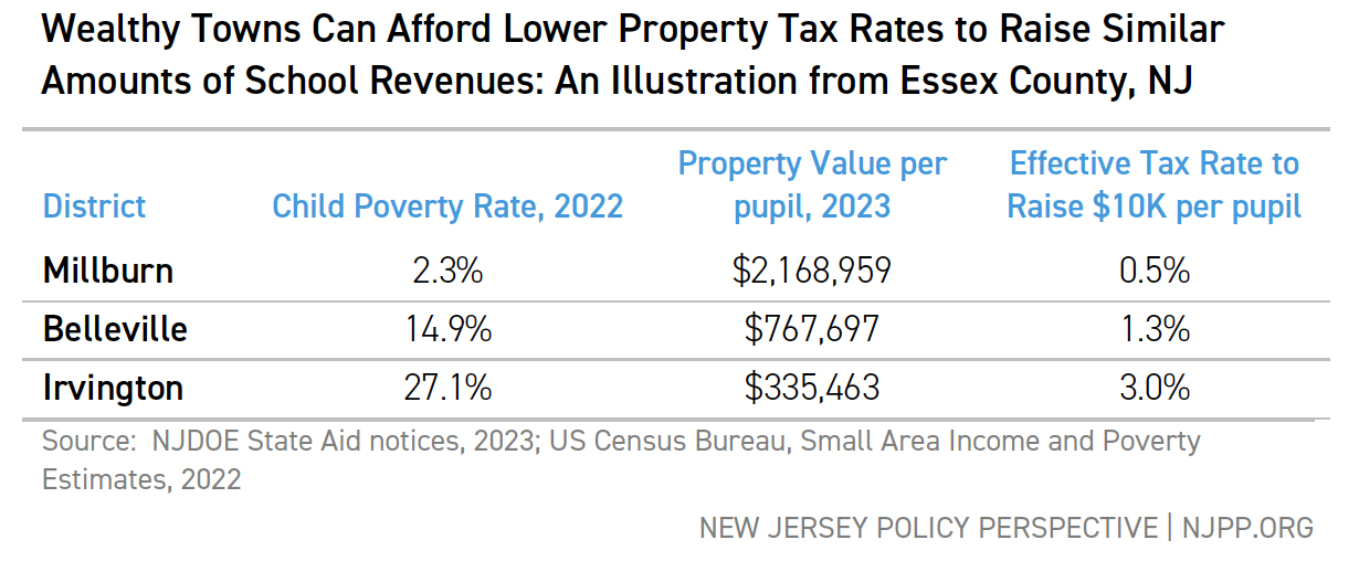 Wealthy Towns Can Afford Lower Property Tax Rates to Raise Similar Amounts of School Revenues: An Illustration from Essex County, NJ