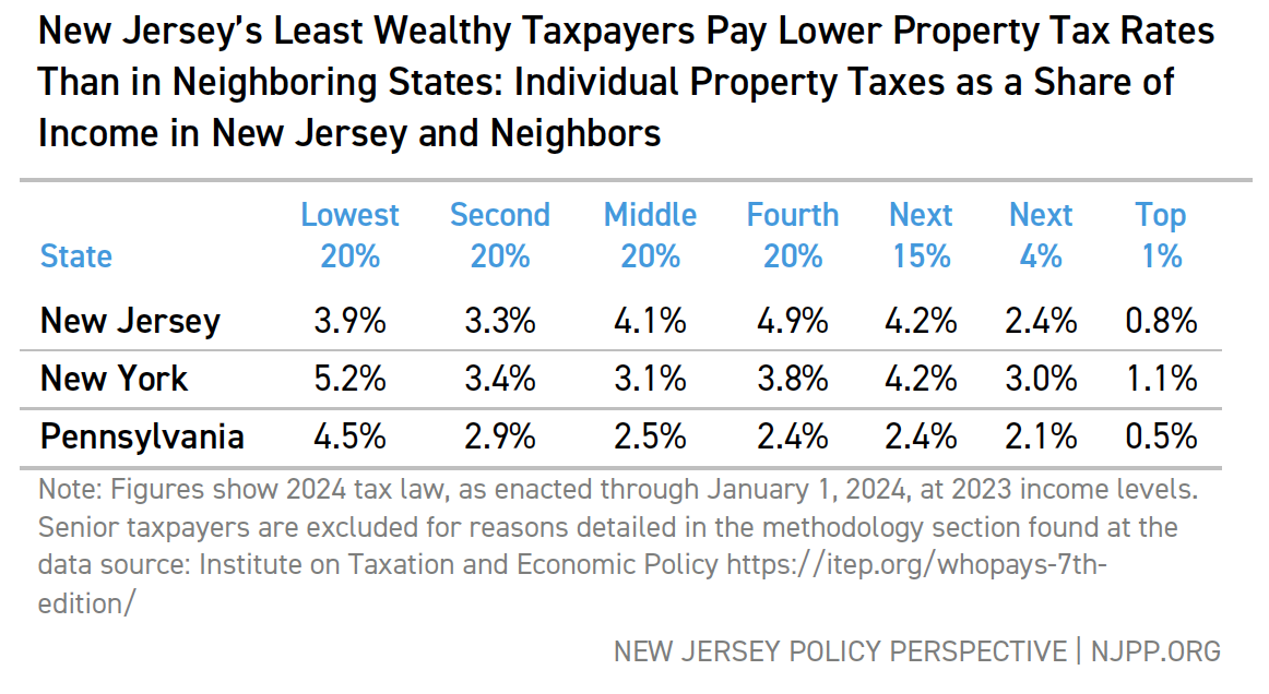 New Jersey's Least Wealthy Taxpayers Pay Lower Property Tax Rates Than in Neighboring States: Individual Property Taxes as a Share of Income in New Jersey and Neighbors