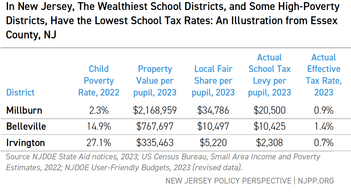 In New Jersey, The Wealthiest School Districts, and Some High-Poverty Districts, Have the Lowest School Tax Rates: An Illustration from Essex County, NJ