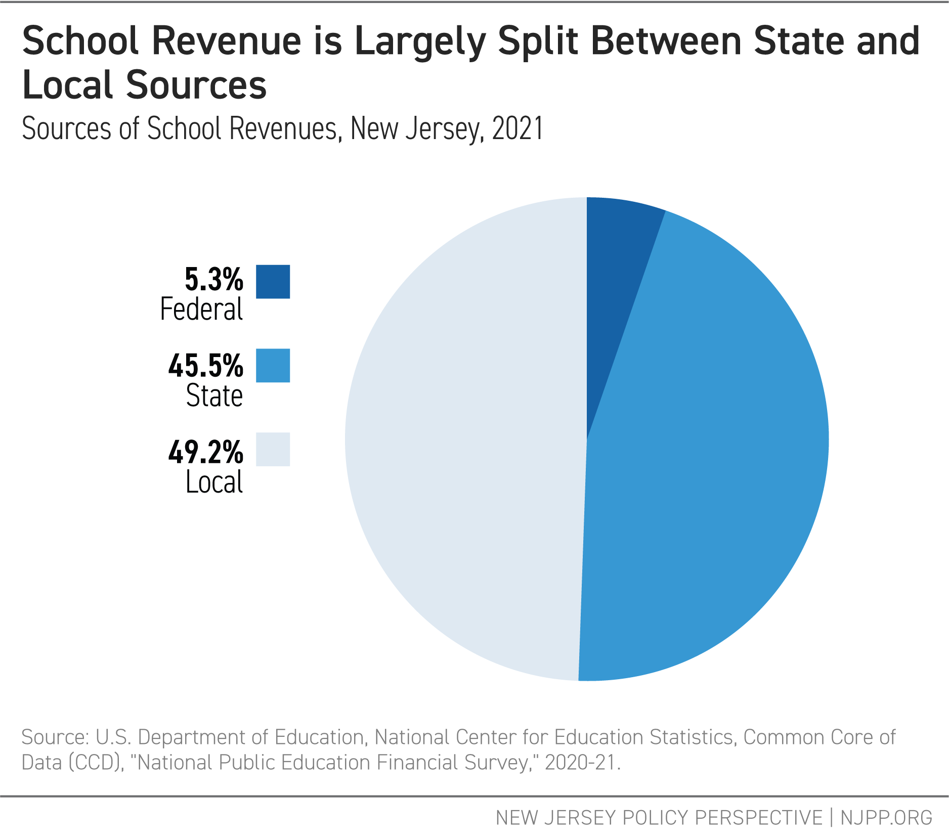 School Revenue is Largely Split Between State and Local Sources