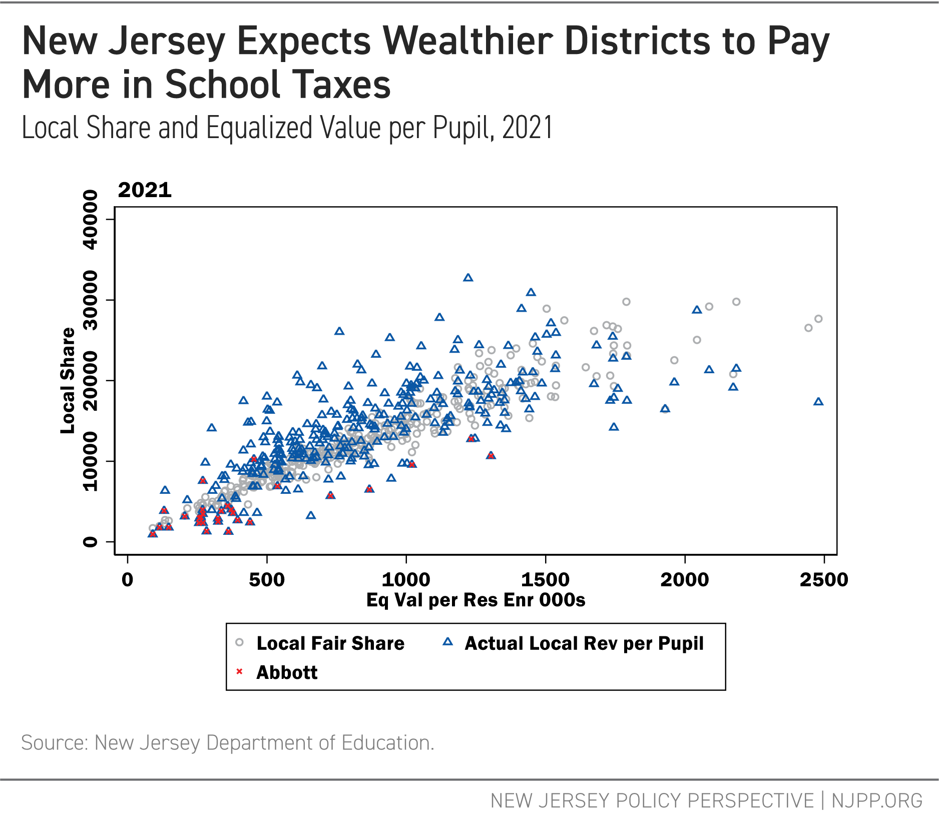 New Jersey Expects Wealthier Districts to Pay More in School Taxes