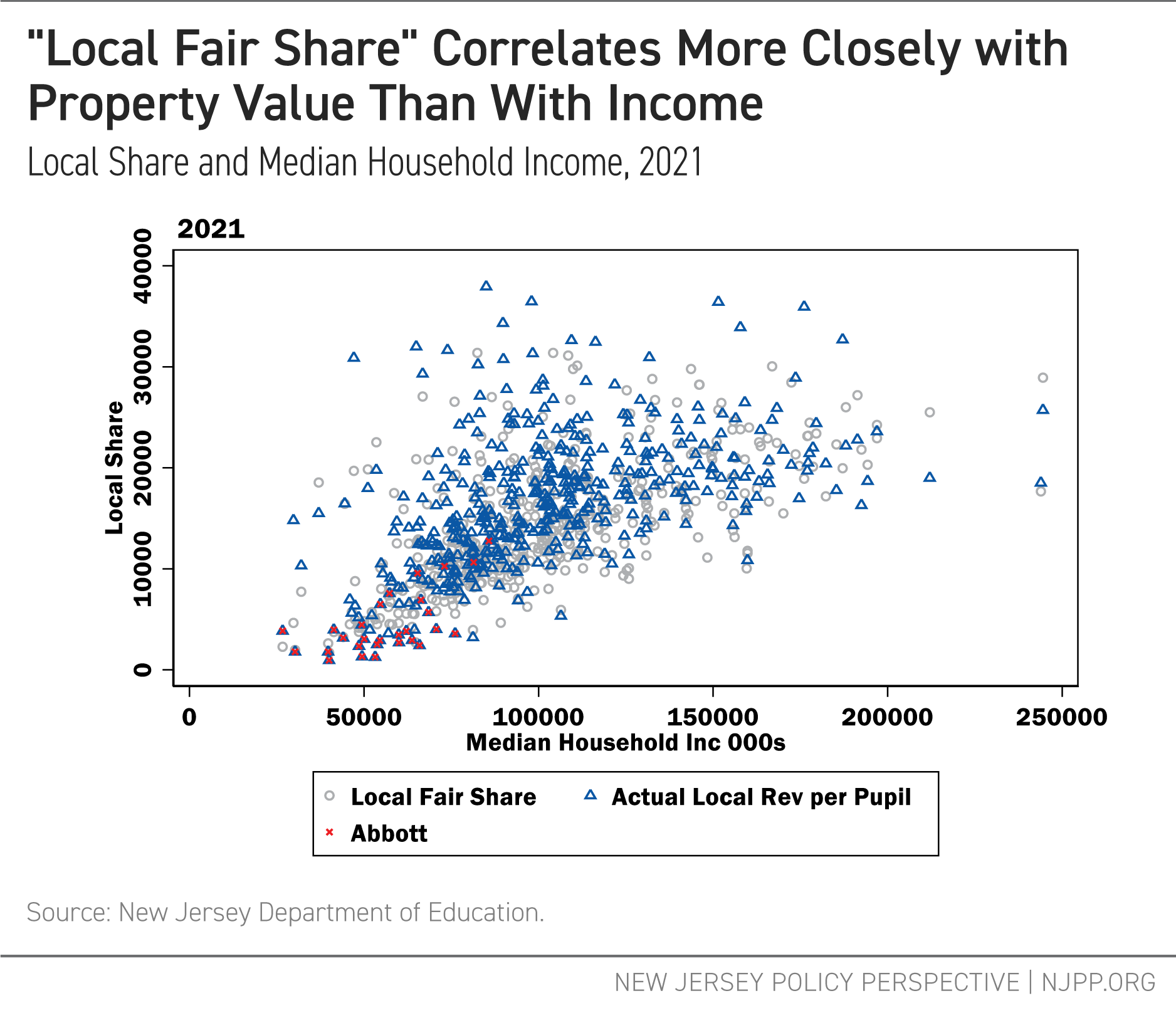 "Local Fair Share" Correlates More Closely with Property Value Than With Income