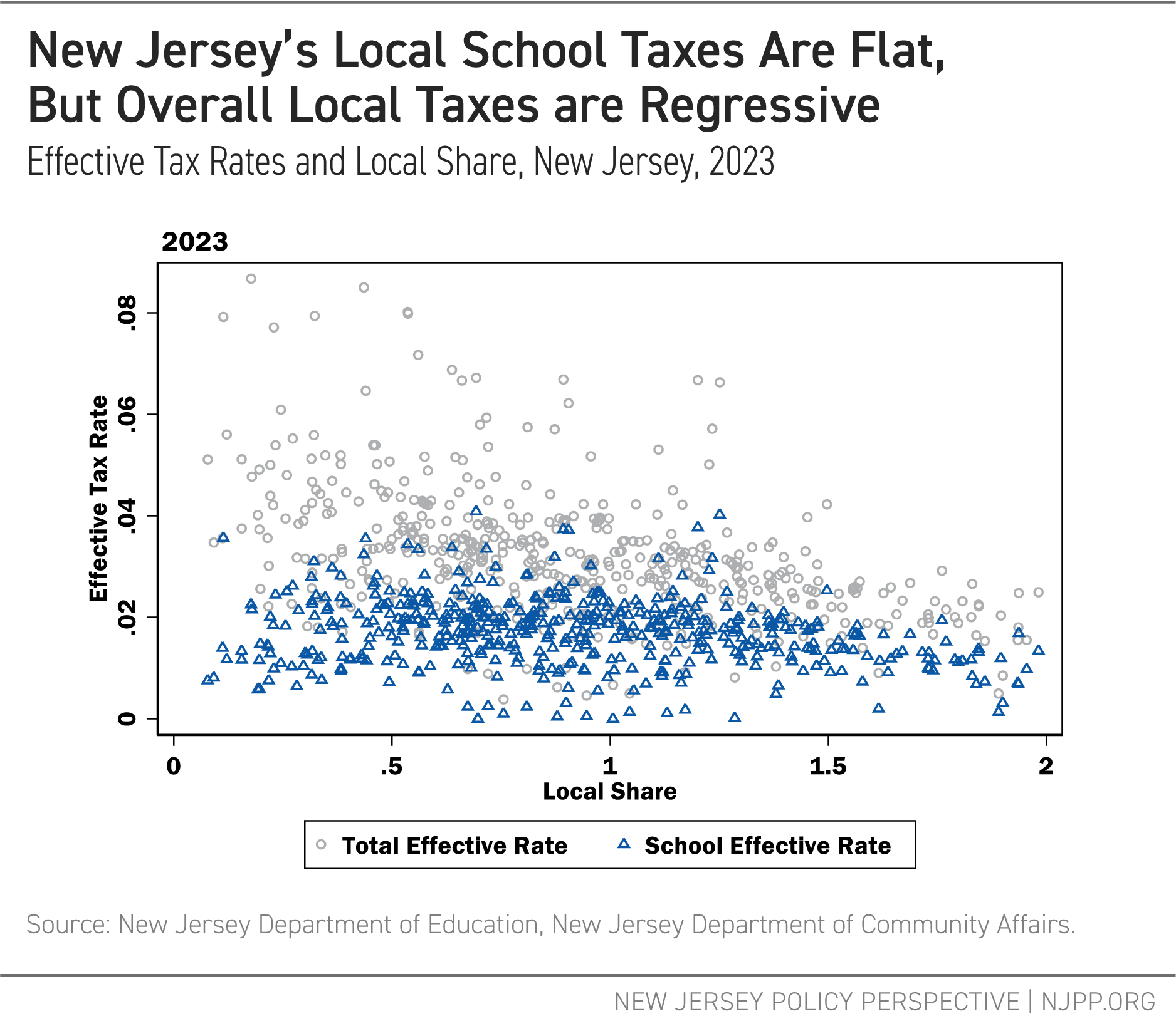 New Jersey's Local School Taxes Are Flat, but Overall Local Taxes are Regressive