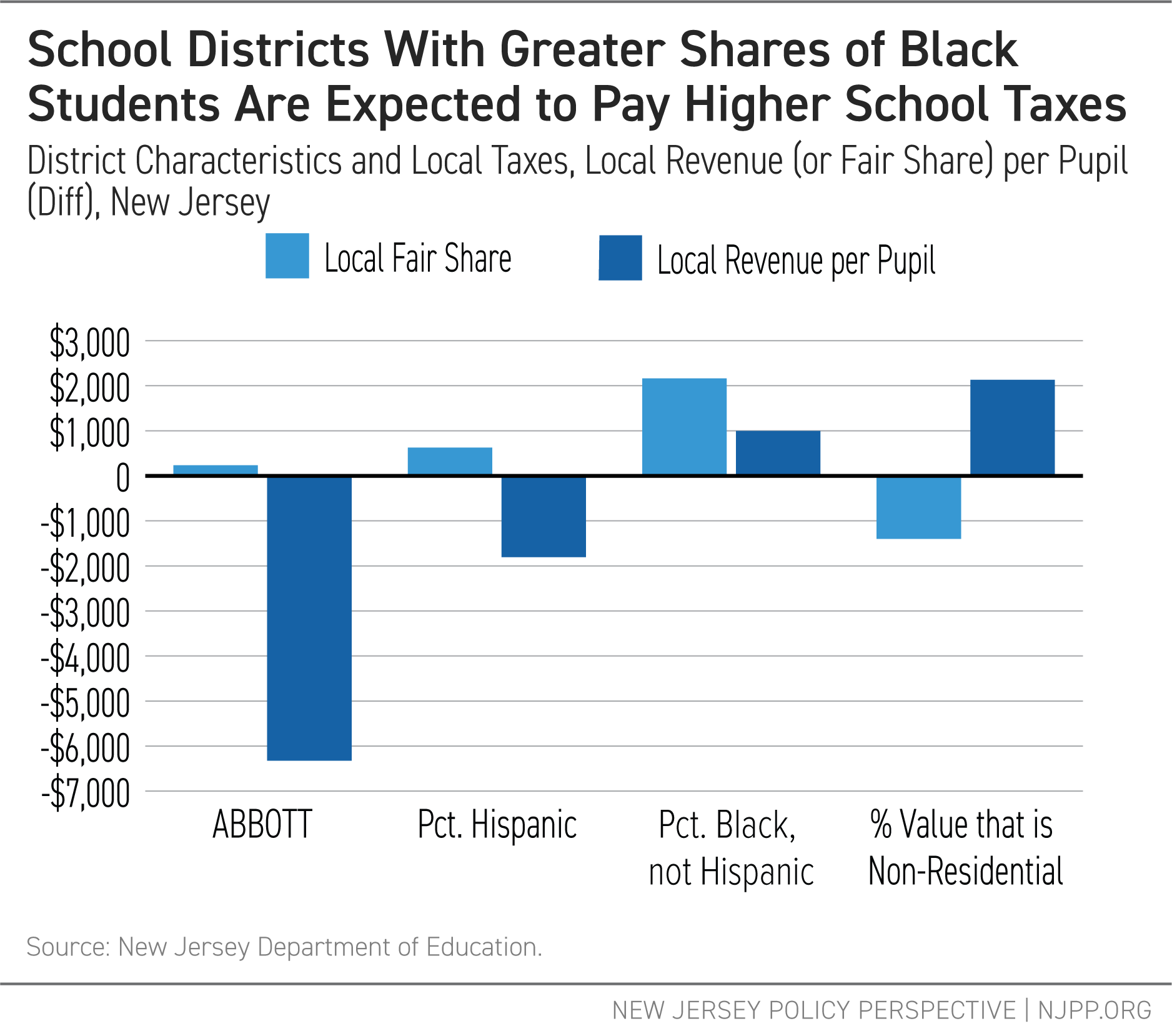 School Districts with Greater Shares of Black Students Are Expected to Pay Higher School Taxes