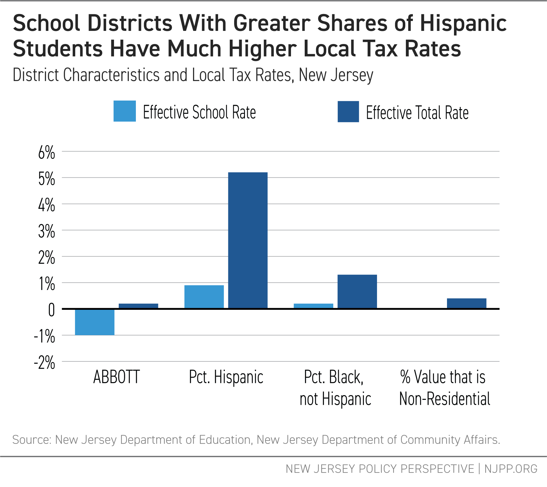 School Districts with Greater Shares of Hispanic Students Have Much Higher Local Tax Rates