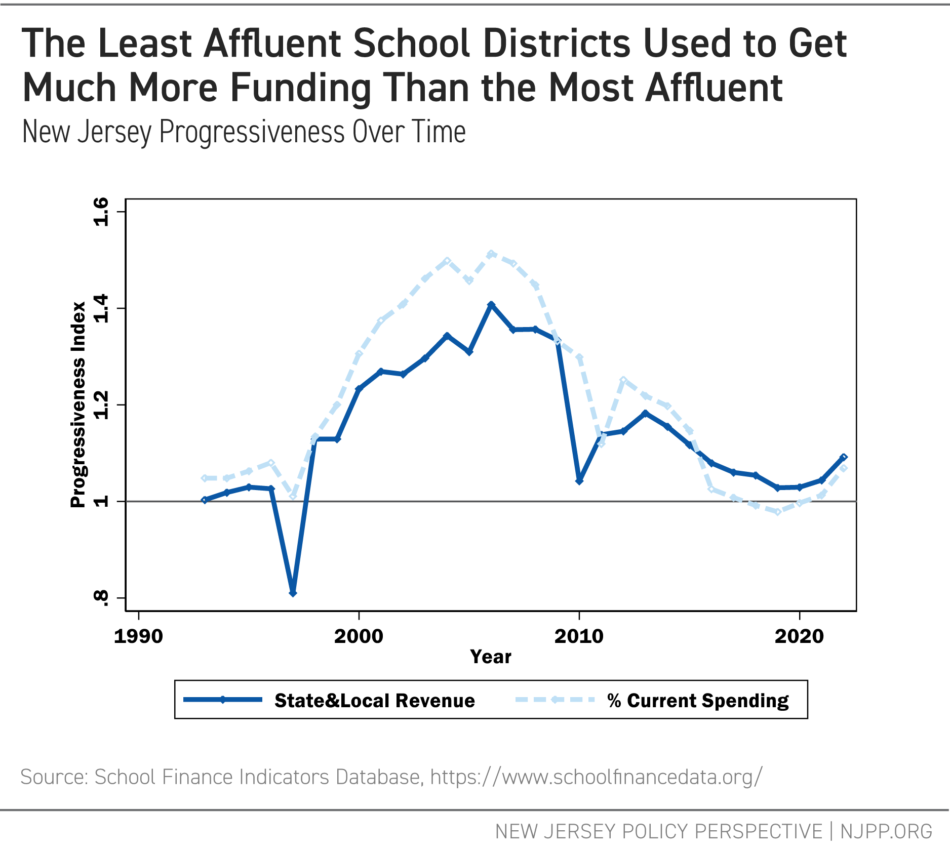 The Least Affluent School Districts Used to Get Much More Funding Than the Most Affluent