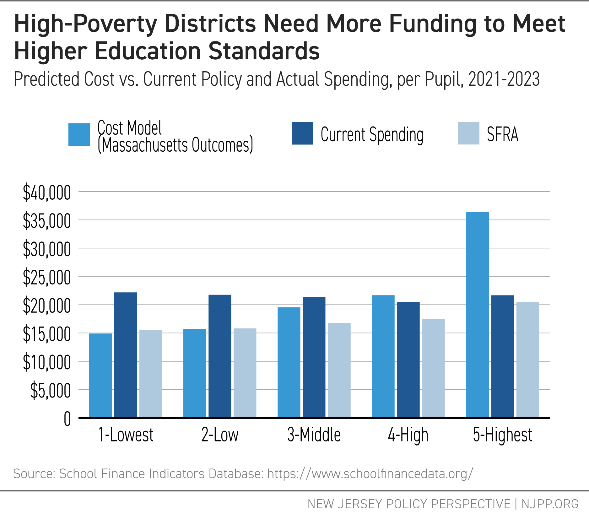 High-Poverty Districts Need More Funding to Meet Higher Education Standards