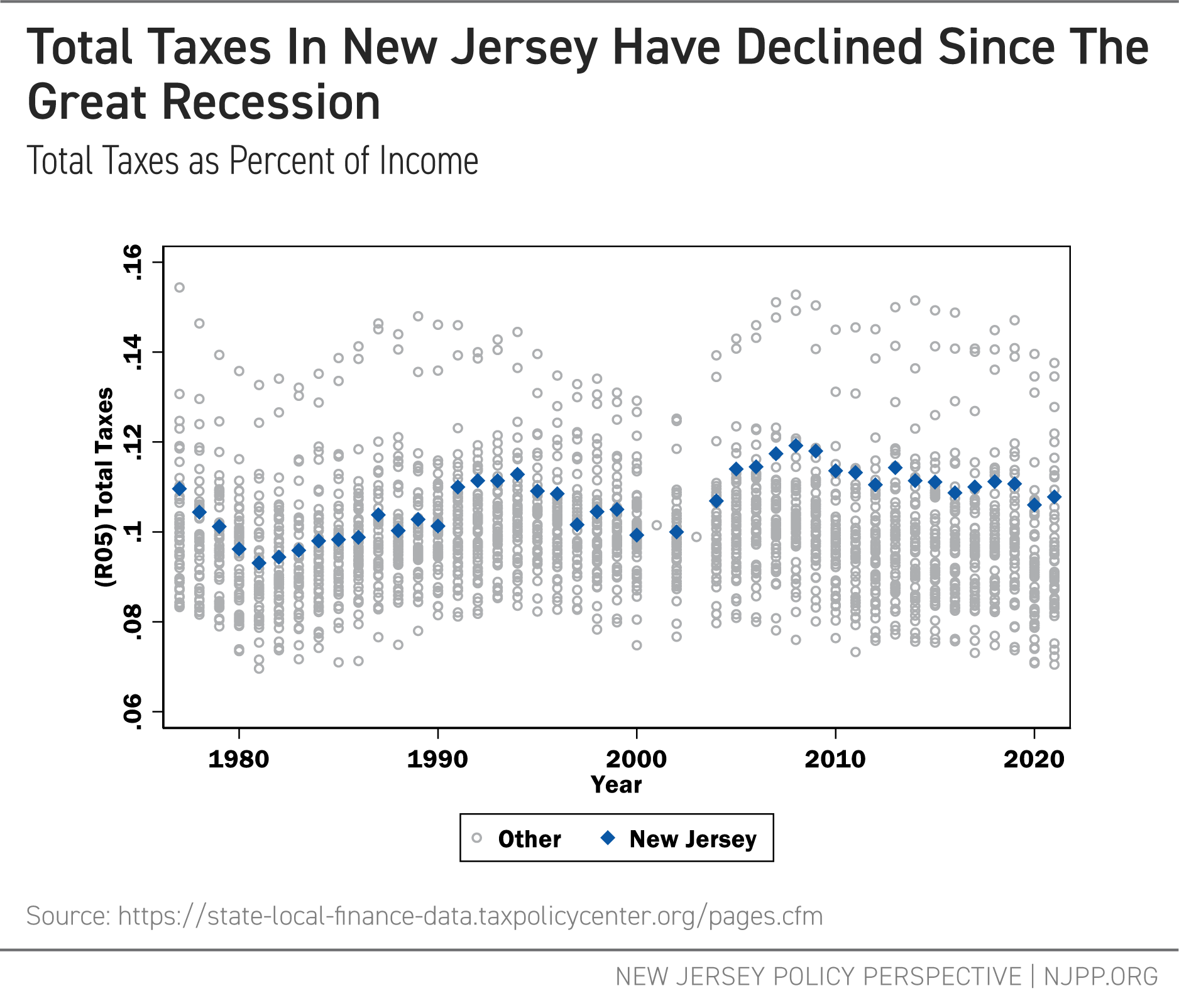 Total Taxes in New Jersey Have Declined Since the Great Recession