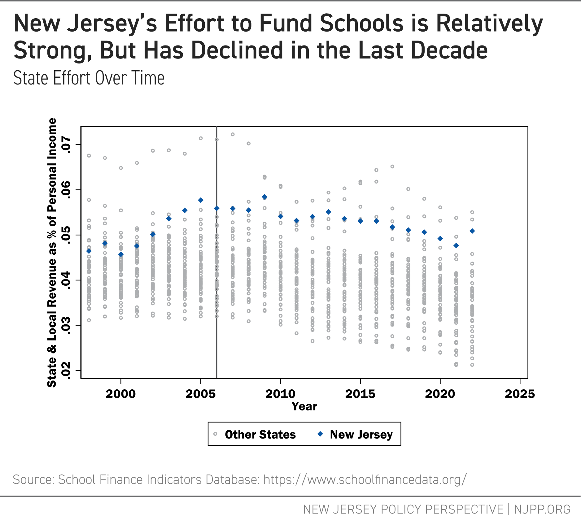 New Jersey's Effort to Fund Schools is Relatively Strong, But Has Declined in the Last Decade